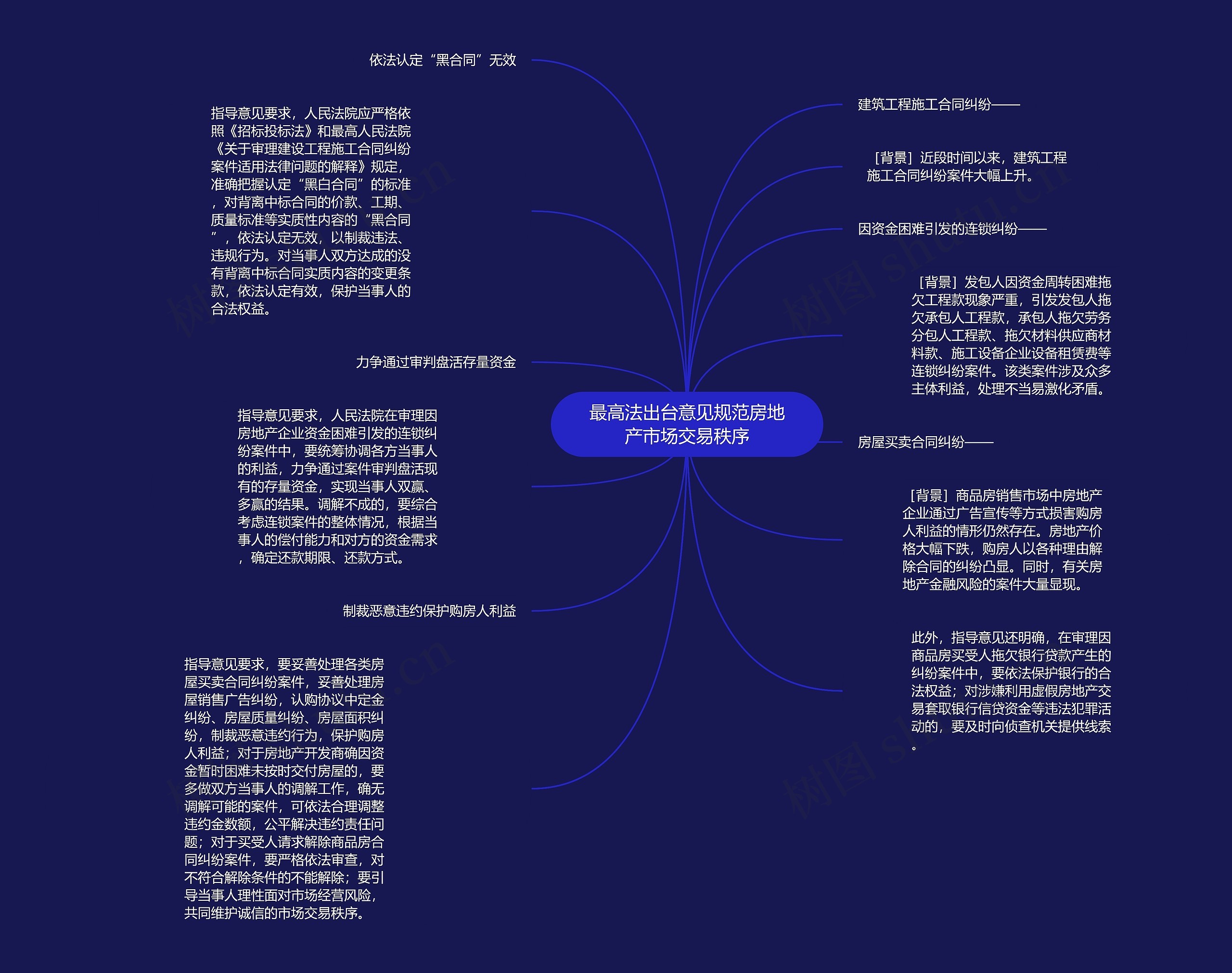 最高法出台意见规范房地产市场交易秩序思维导图