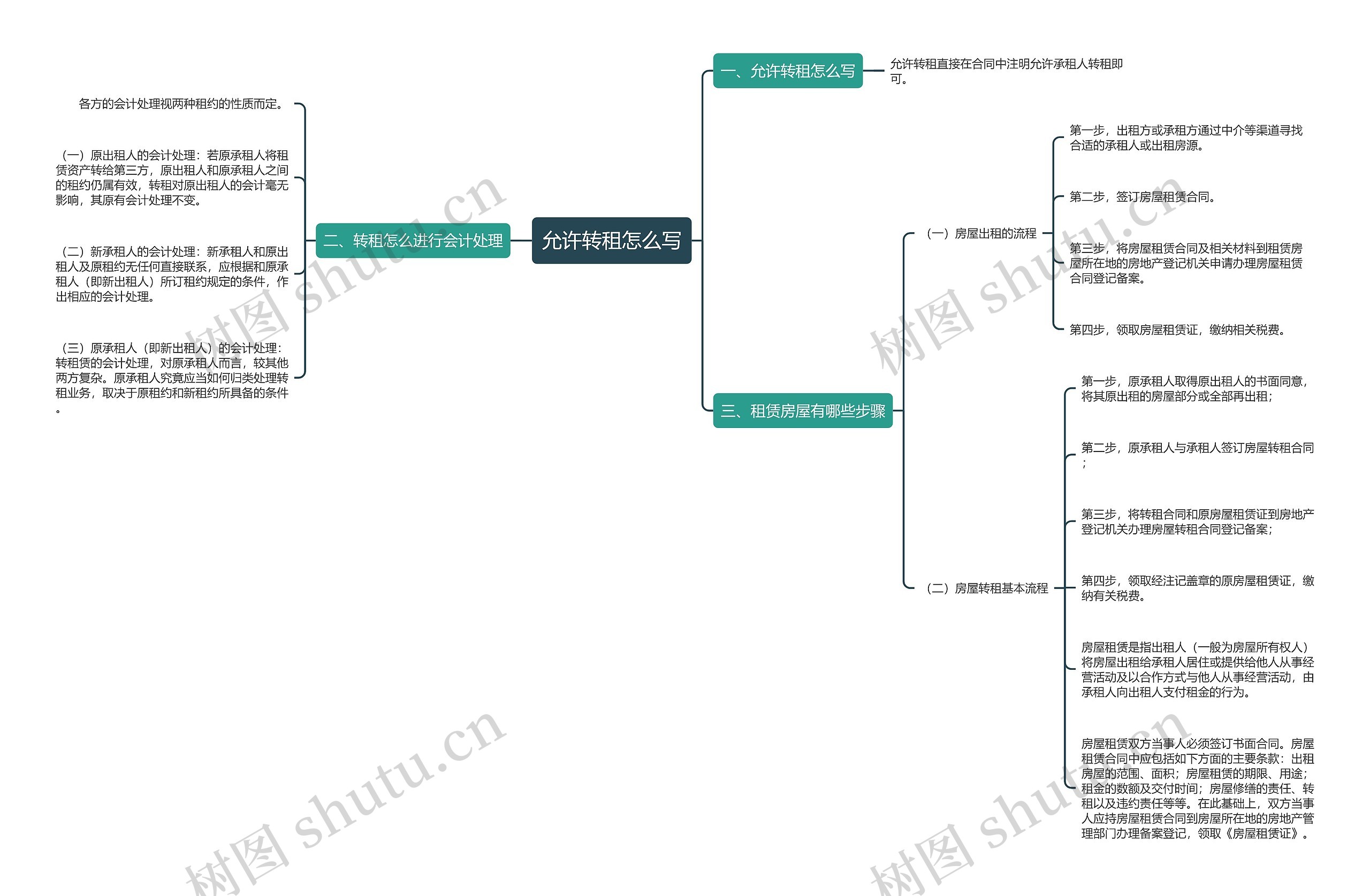允许转租怎么写思维导图