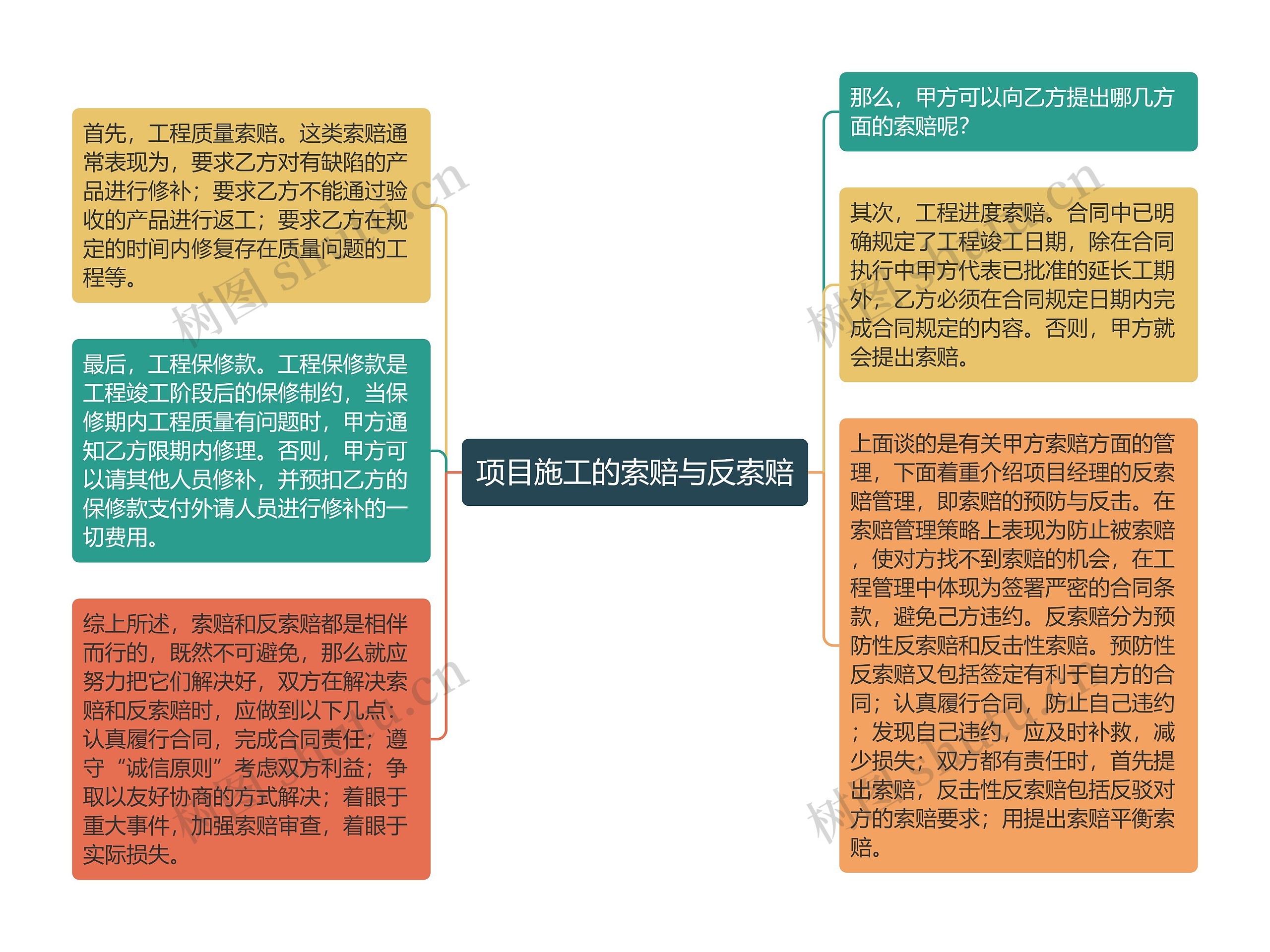 项目施工的索赔与反索赔