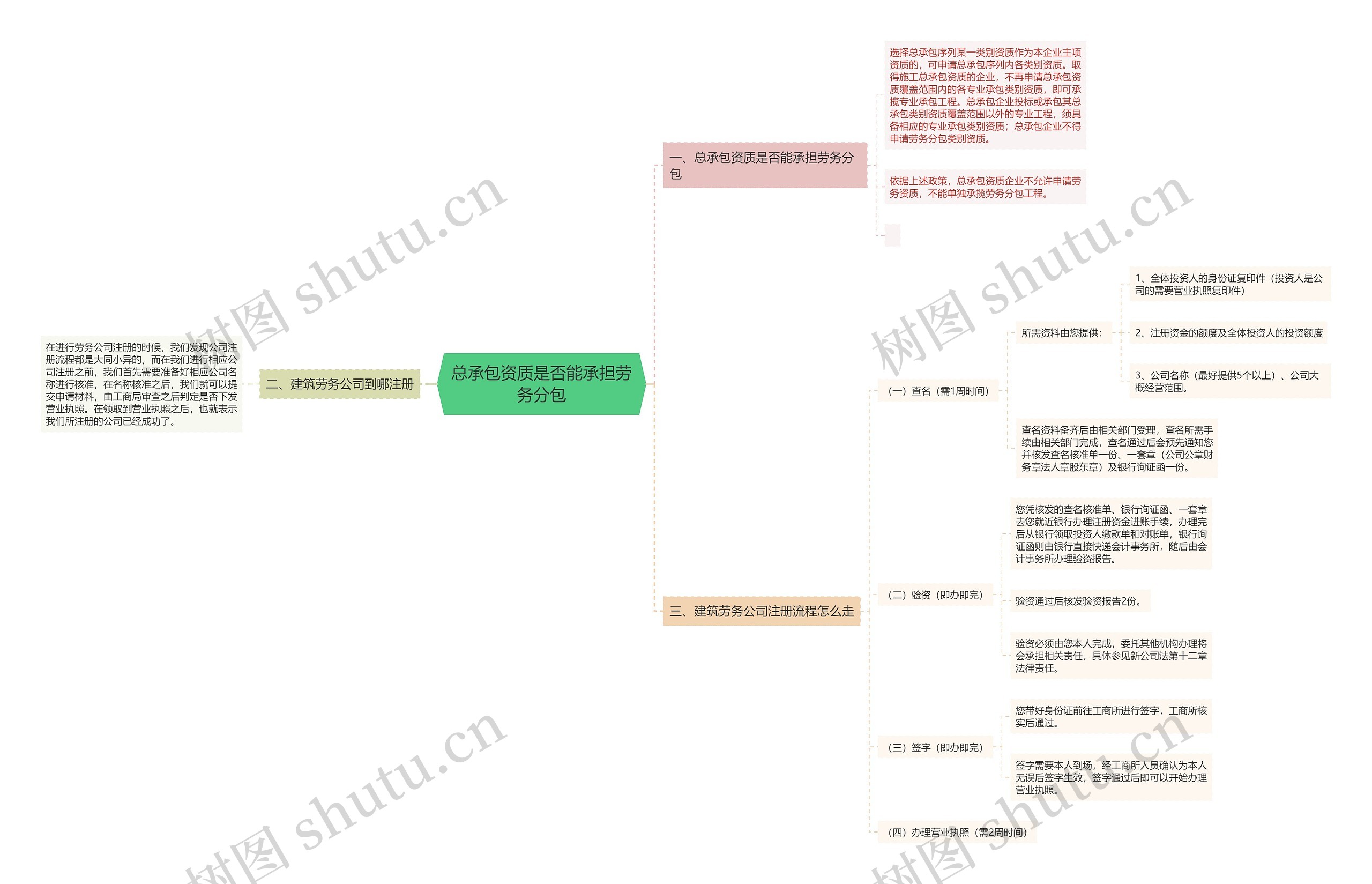 总承包资质是否能承担劳务分包思维导图