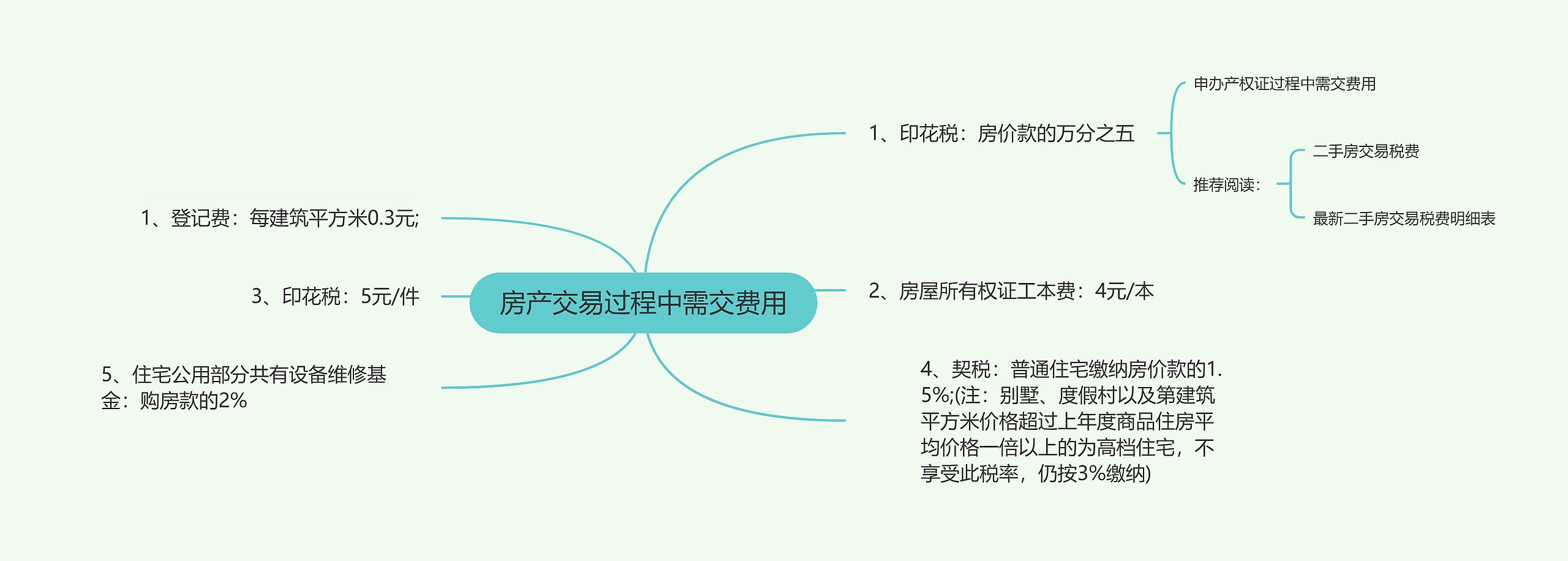 房产交易过程中需交费用思维导图