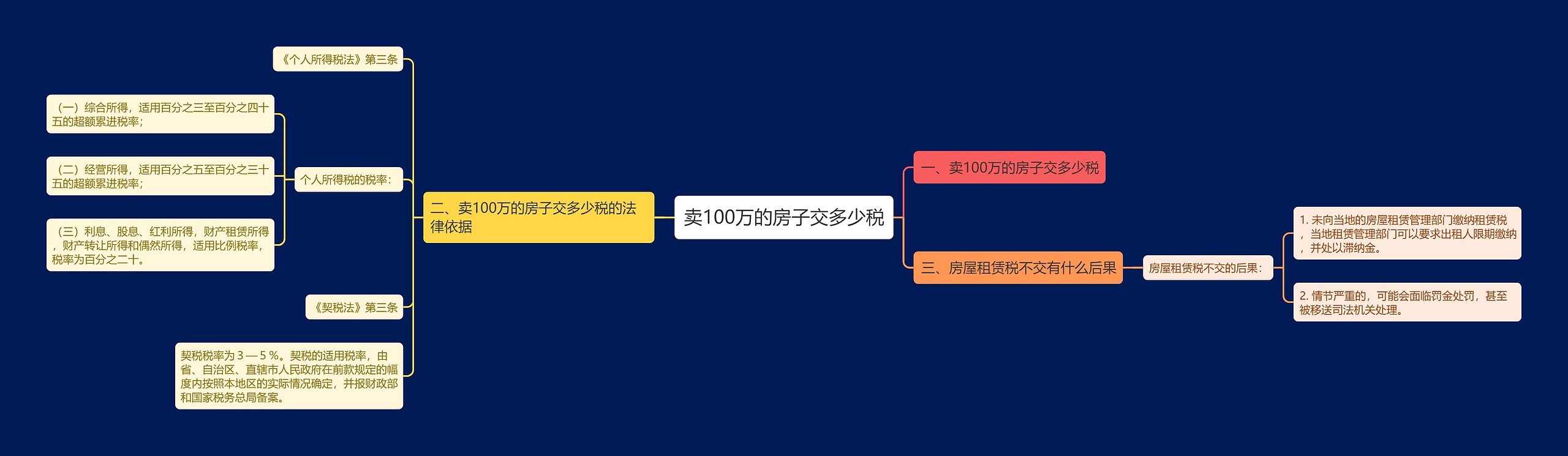 卖100万的房子交多少税