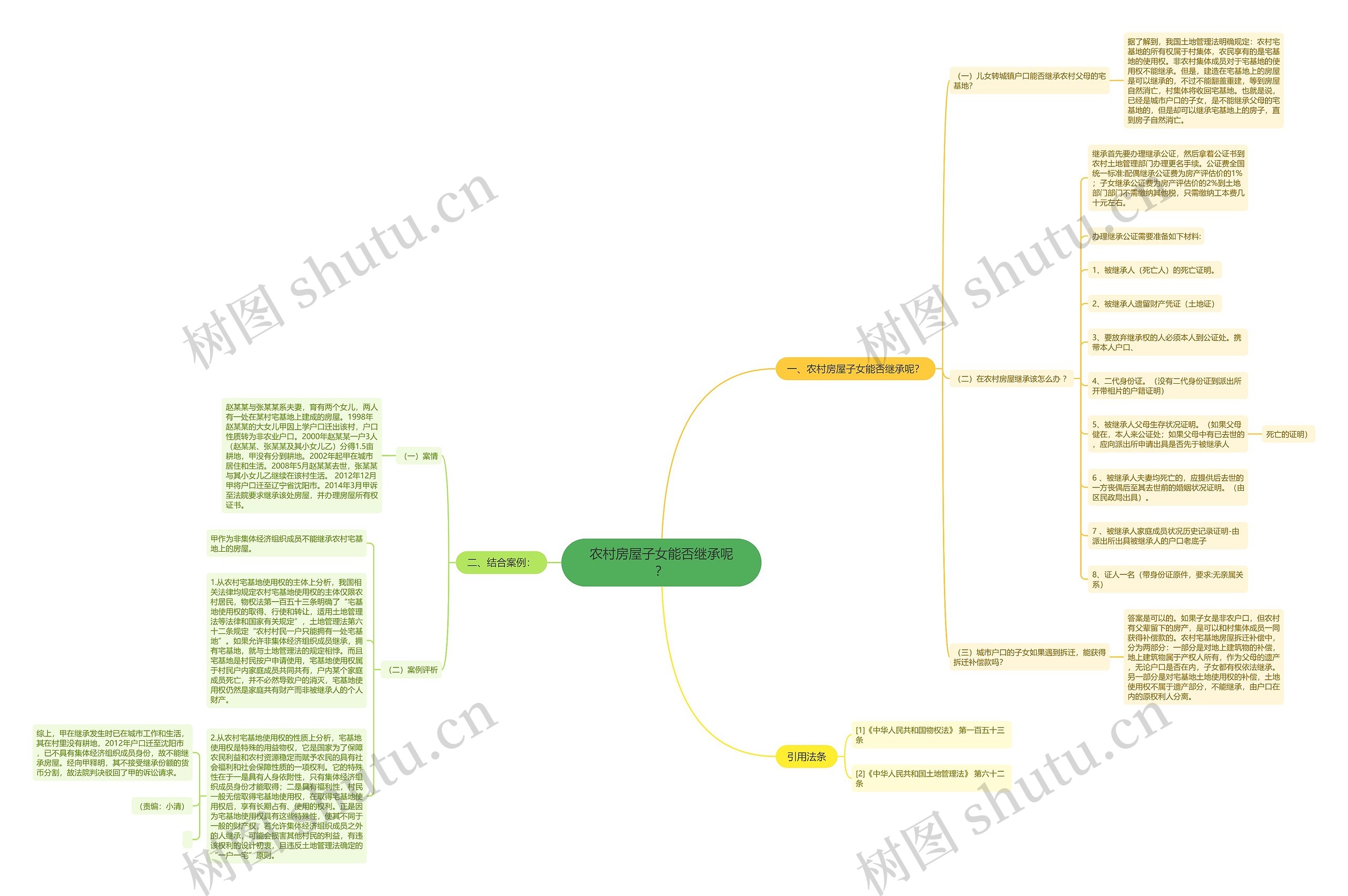 农村房屋子女能否继承呢？思维导图
