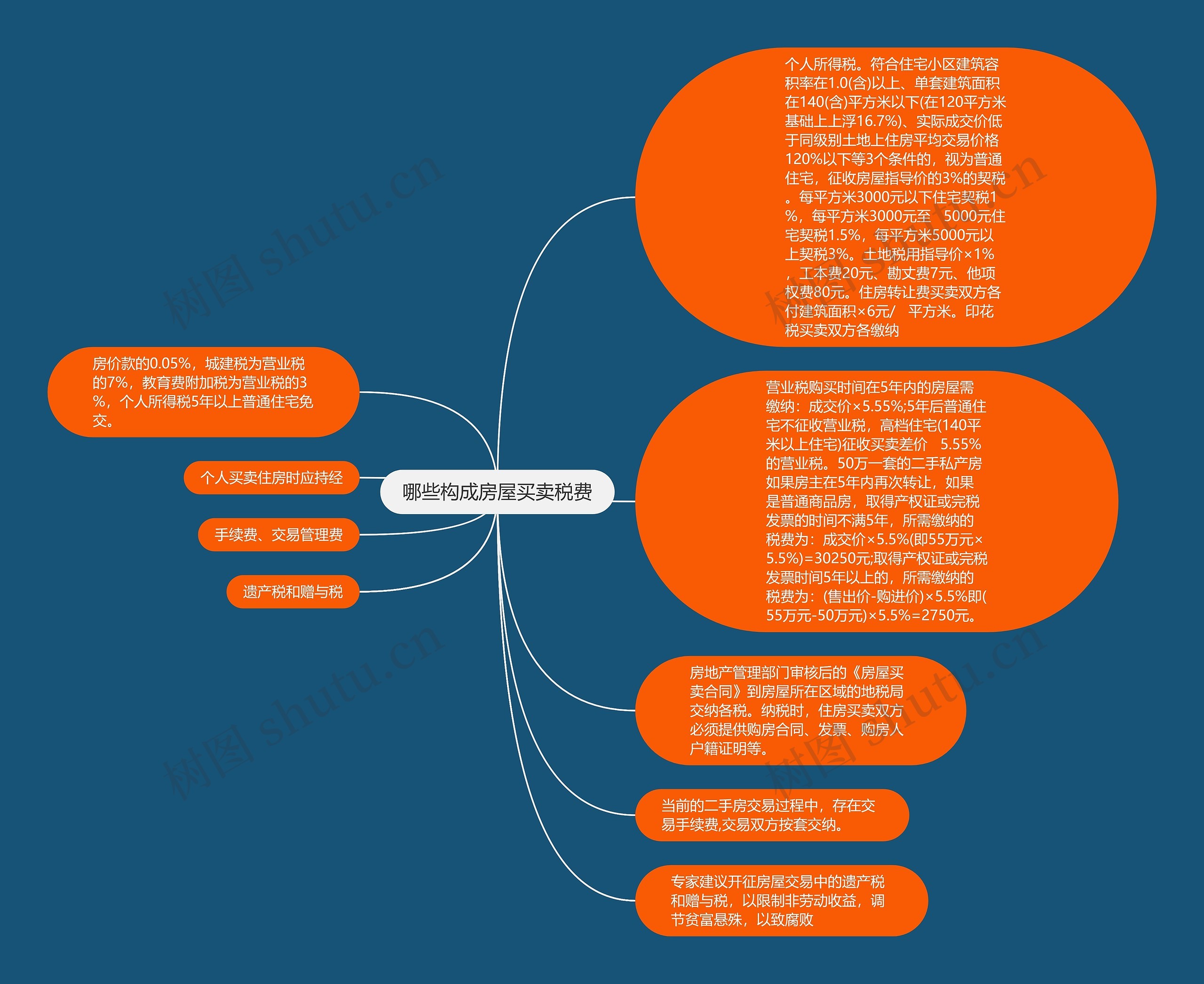 哪些构成房屋买卖税费思维导图