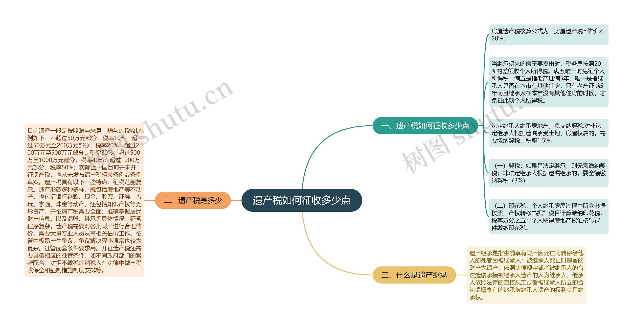 遗产税如何征收多少点思维导图