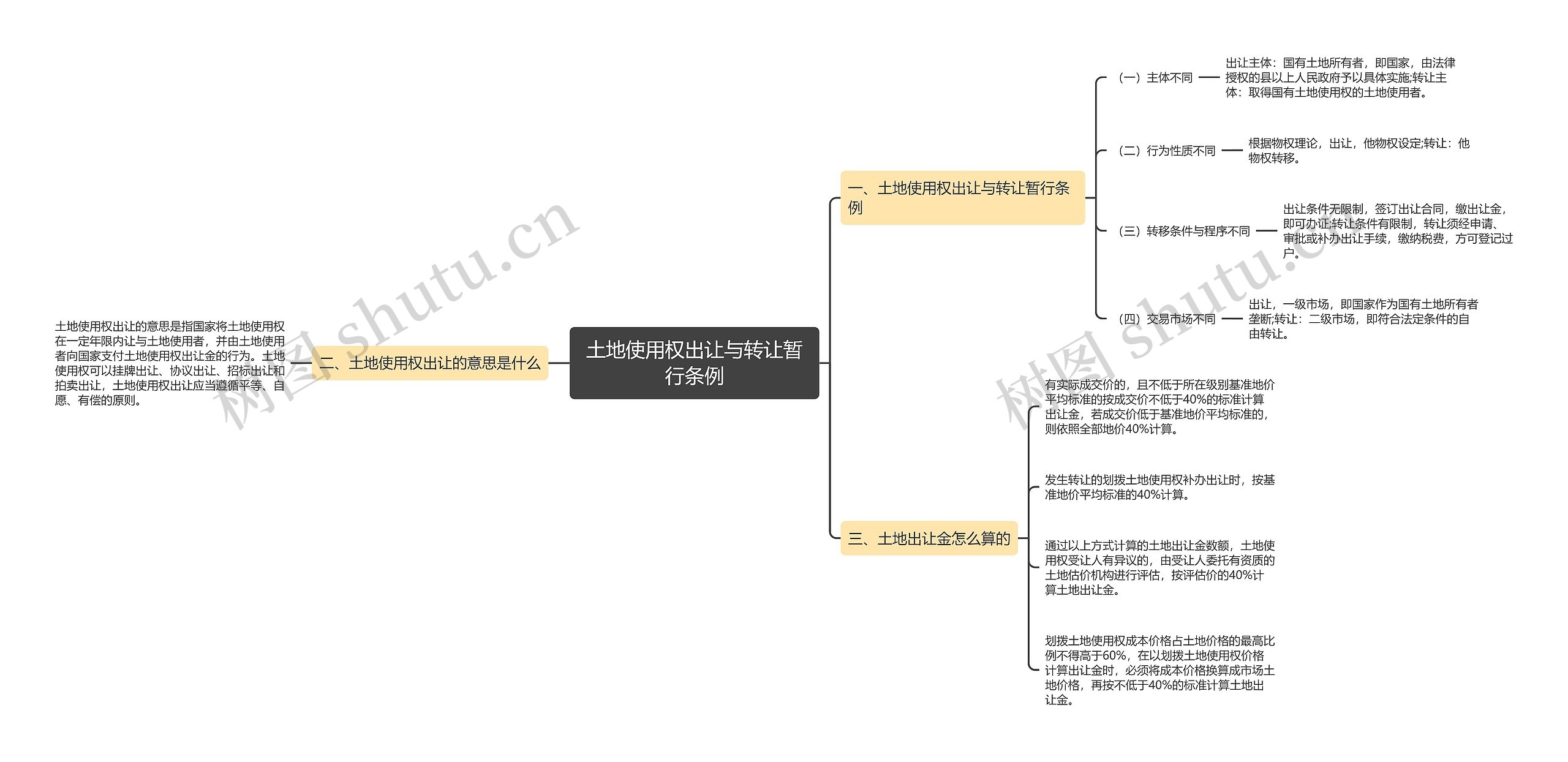 土地使用权出让与转让暂行条例思维导图