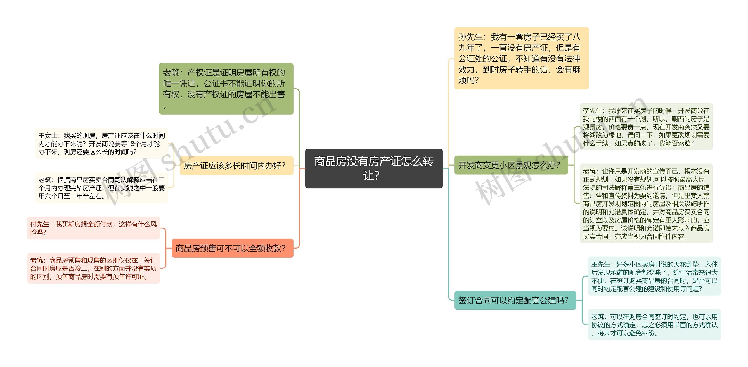 商品房没有房产证怎么转让？