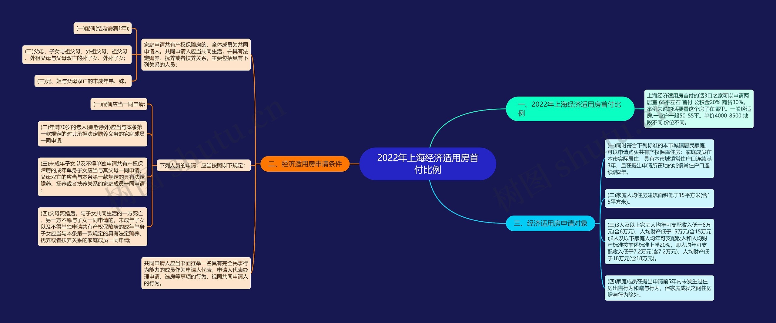 2022年上海经济适用房首付比例思维导图