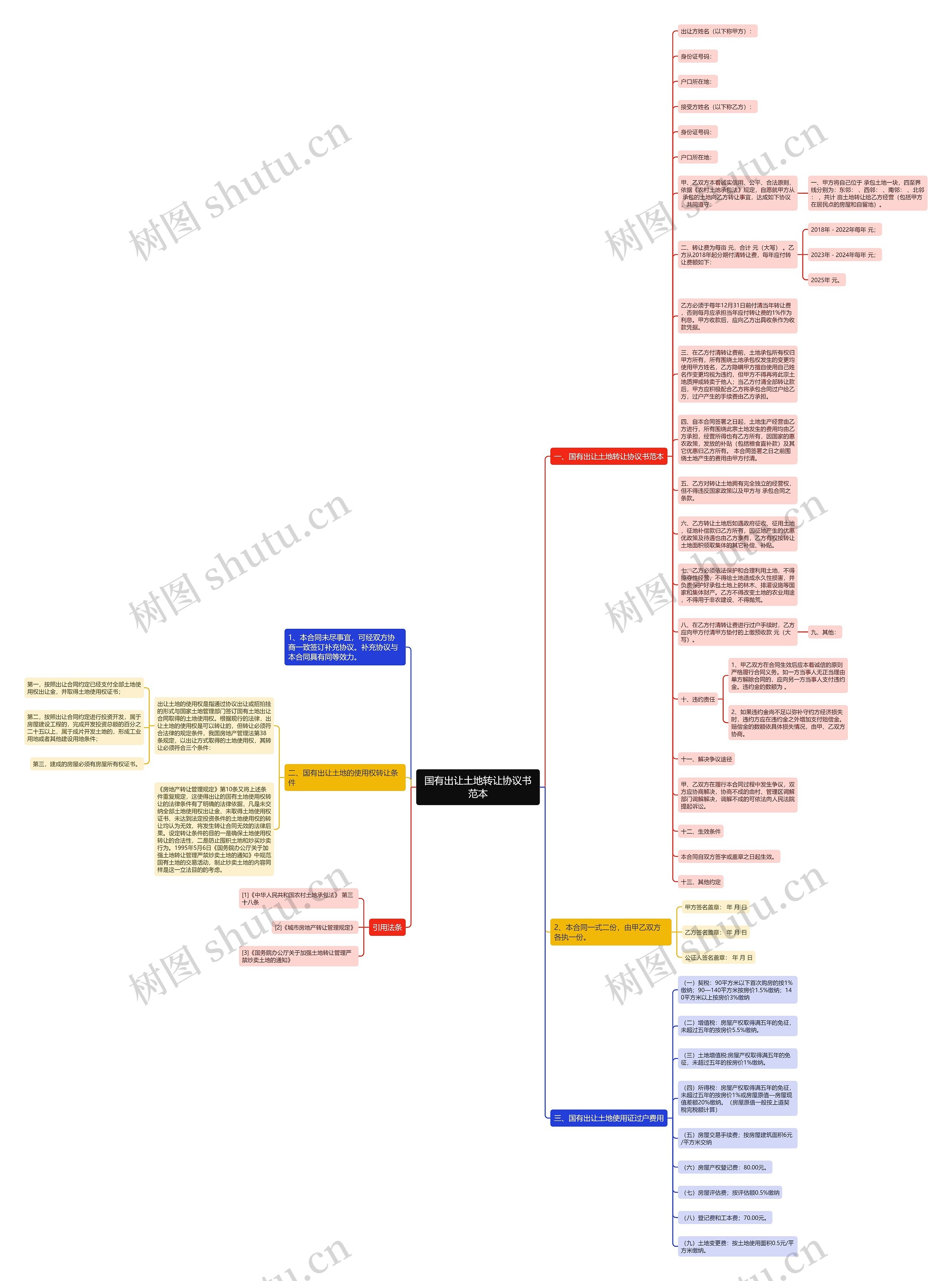 国有出让土地转让协议书范本思维导图