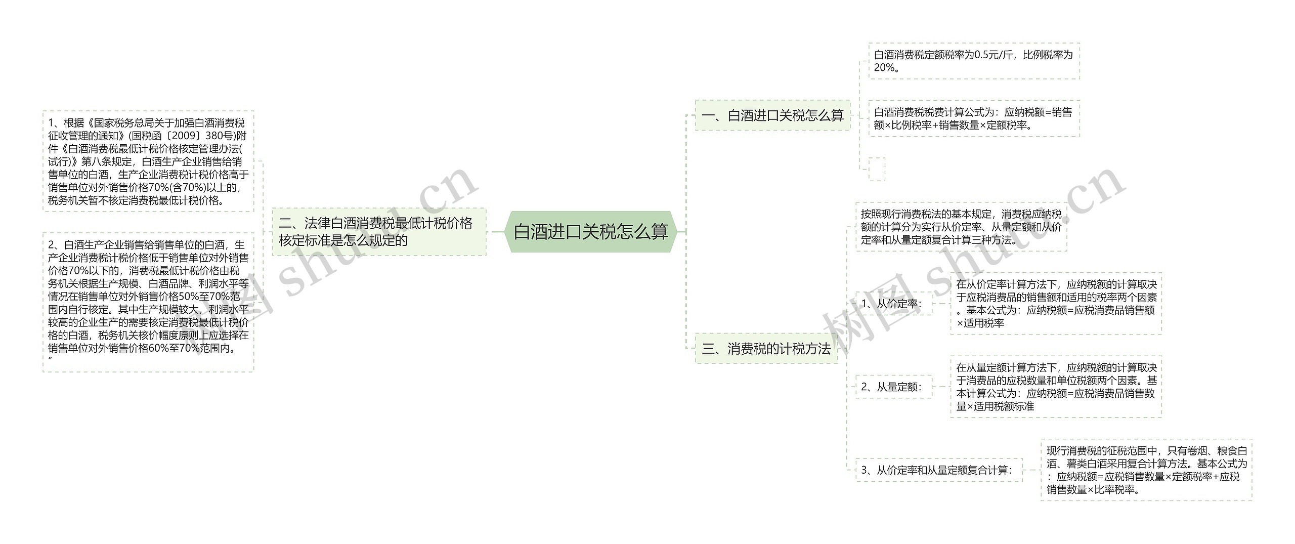 白酒进口关税怎么算思维导图