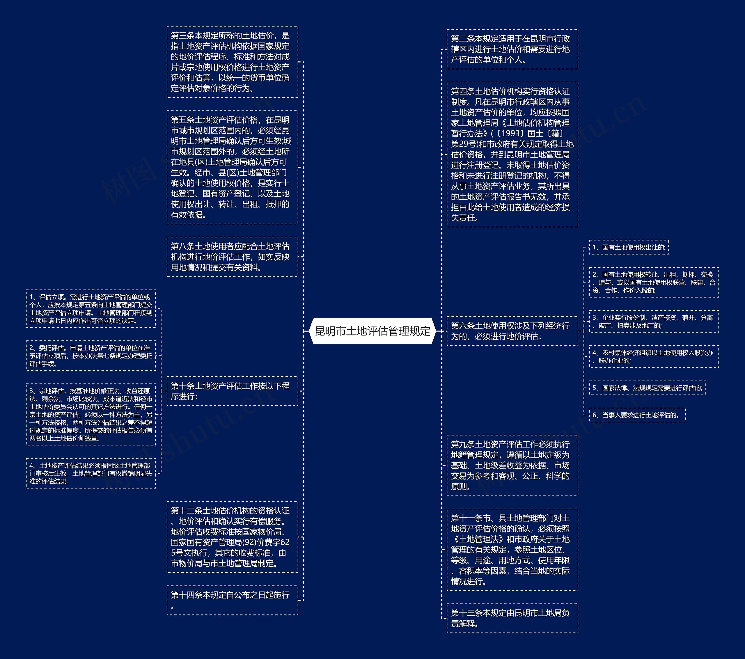 昆明市土地评估管理规定思维导图