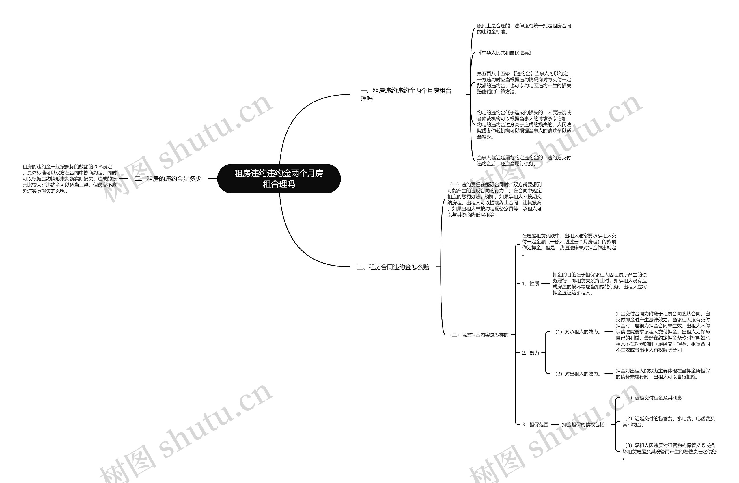 租房违约违约金两个月房租合理吗思维导图