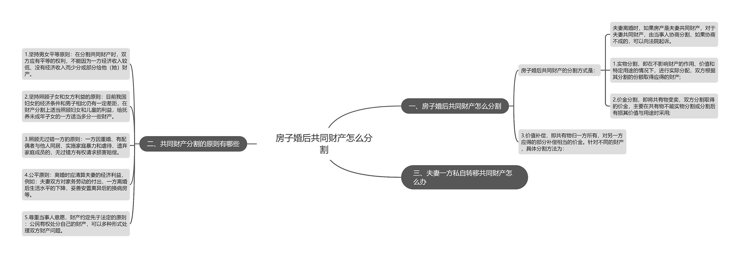 房子婚后共同财产怎么分割思维导图