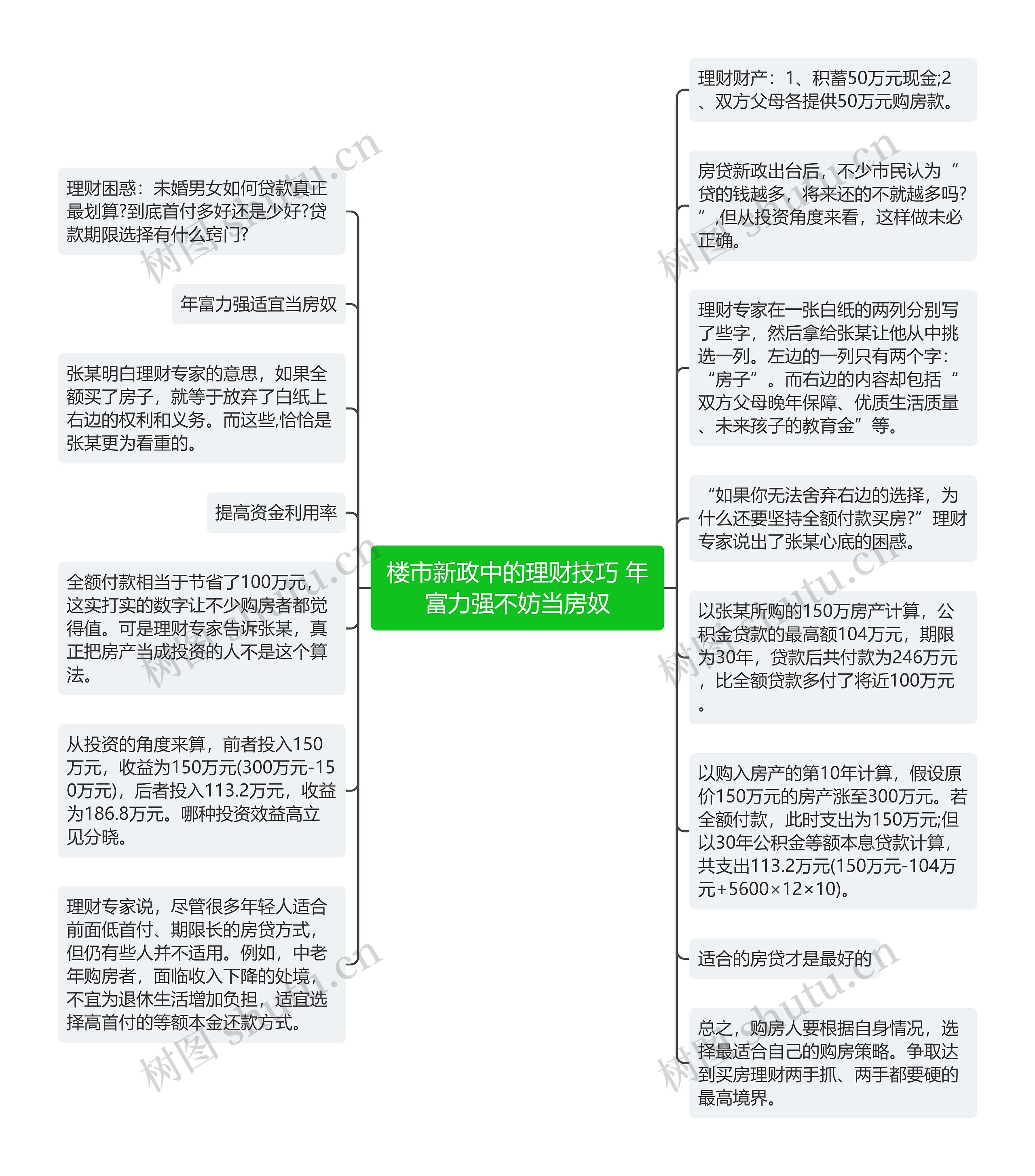 楼市新政中的理财技巧 年富力强不妨当房奴思维导图