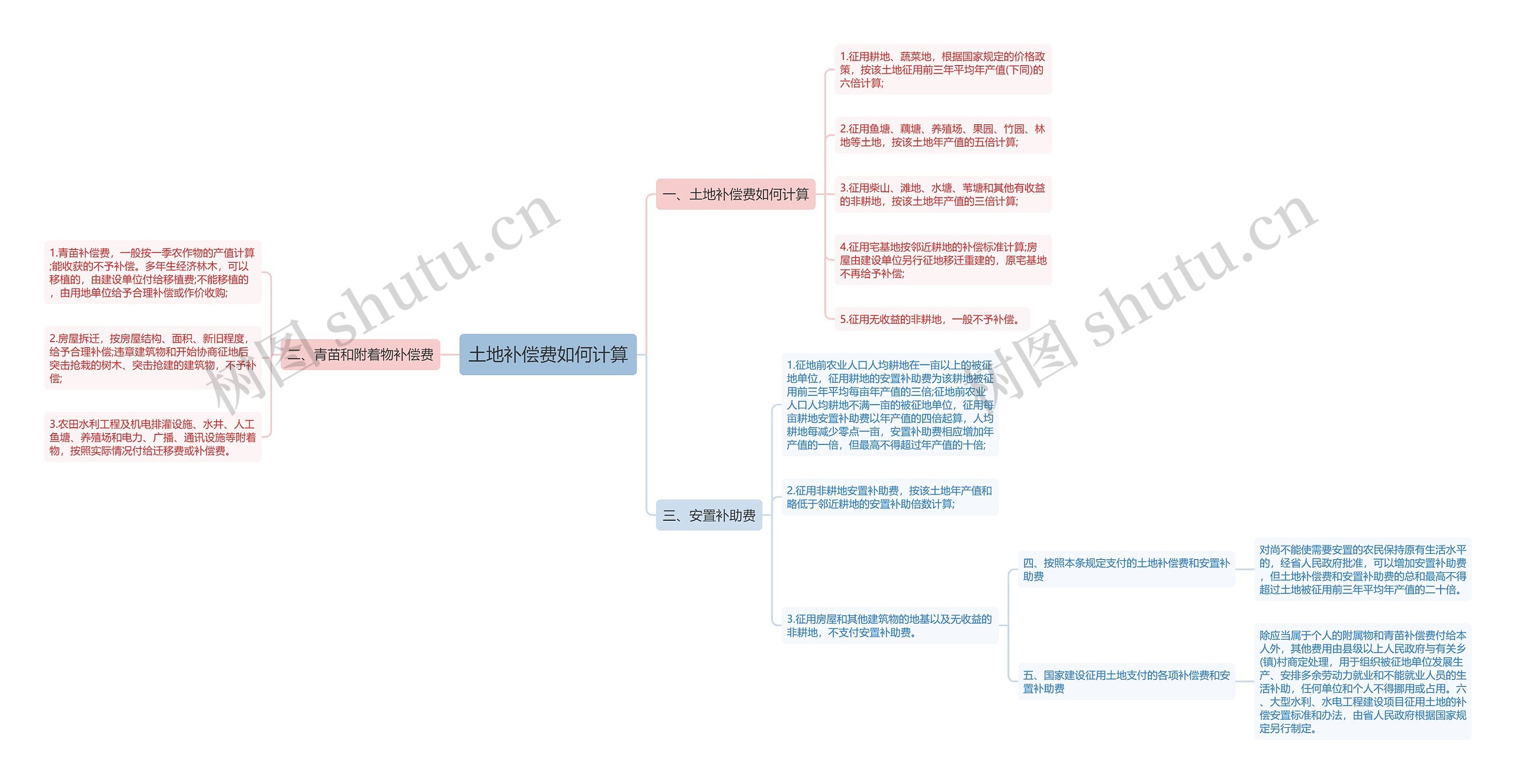 土地补偿费如何计算思维导图