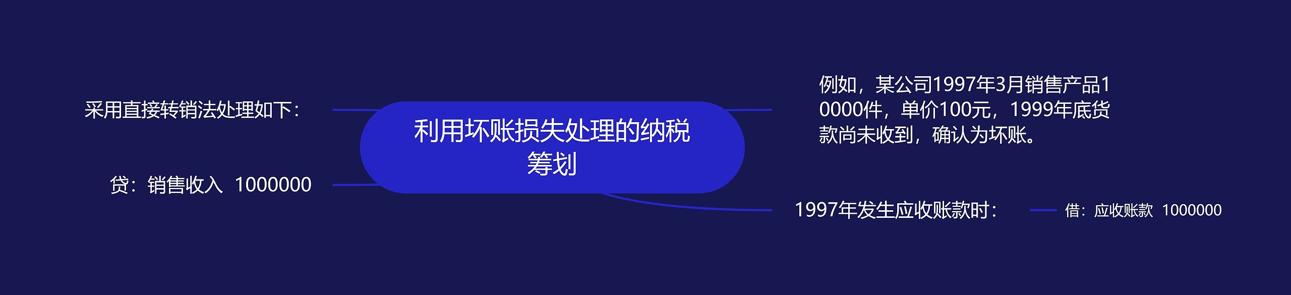 利用坏账损失处理的纳税筹划思维导图