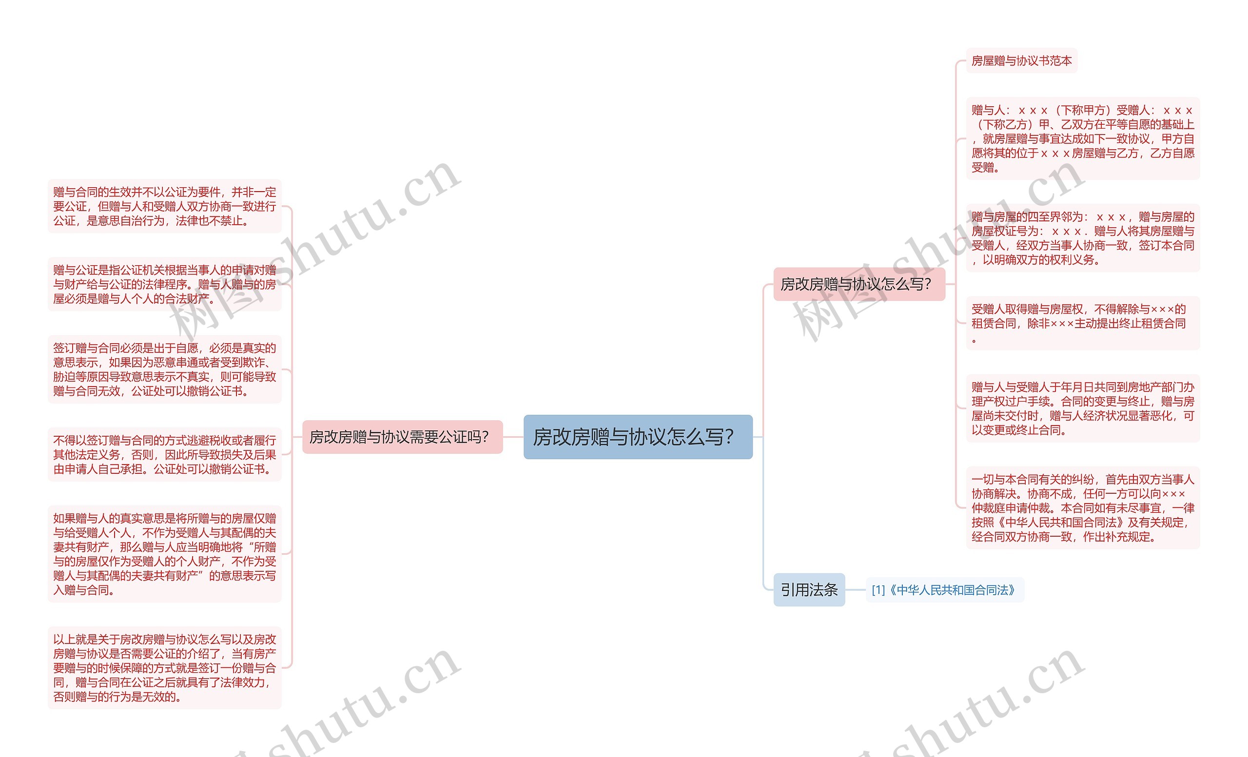 房改房赠与协议怎么写？思维导图