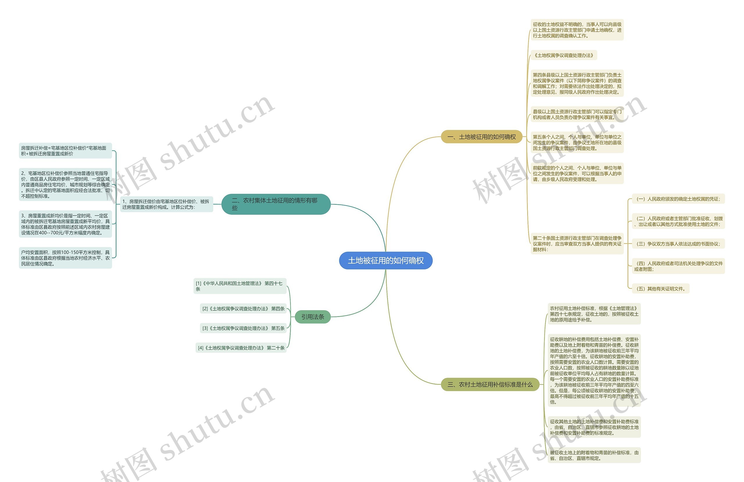 土地被征用的如何确权思维导图