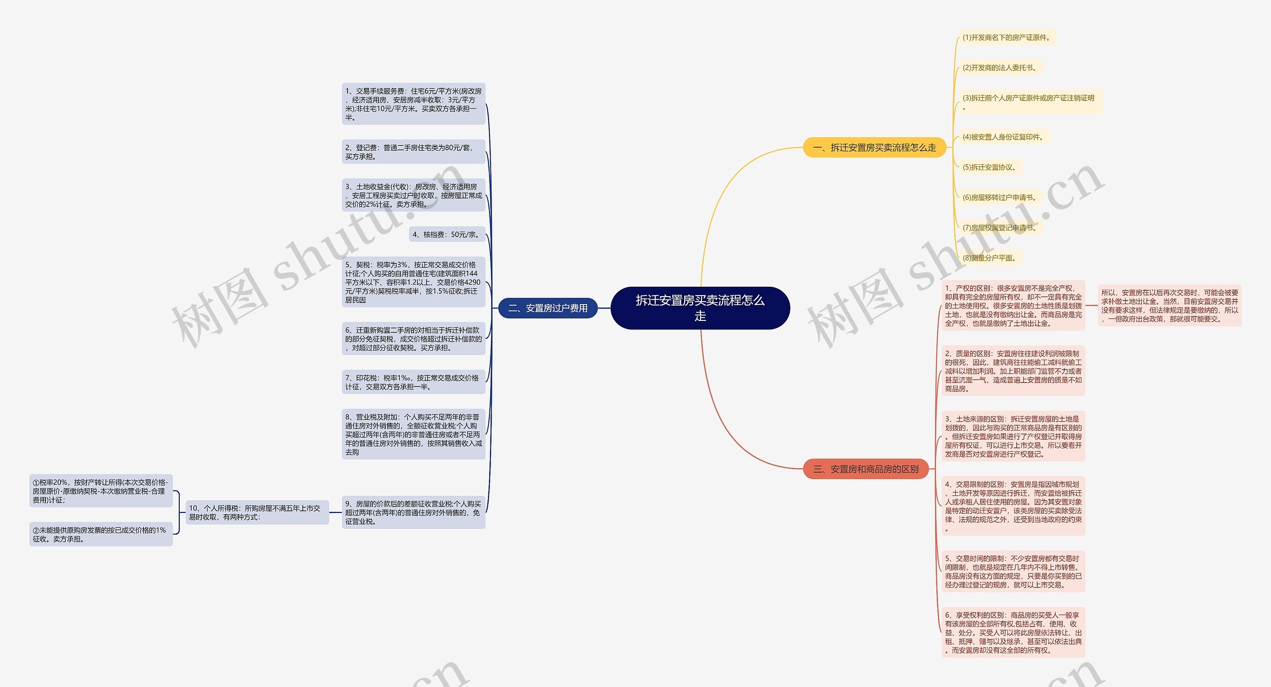 拆迁安置房买卖流程怎么走思维导图