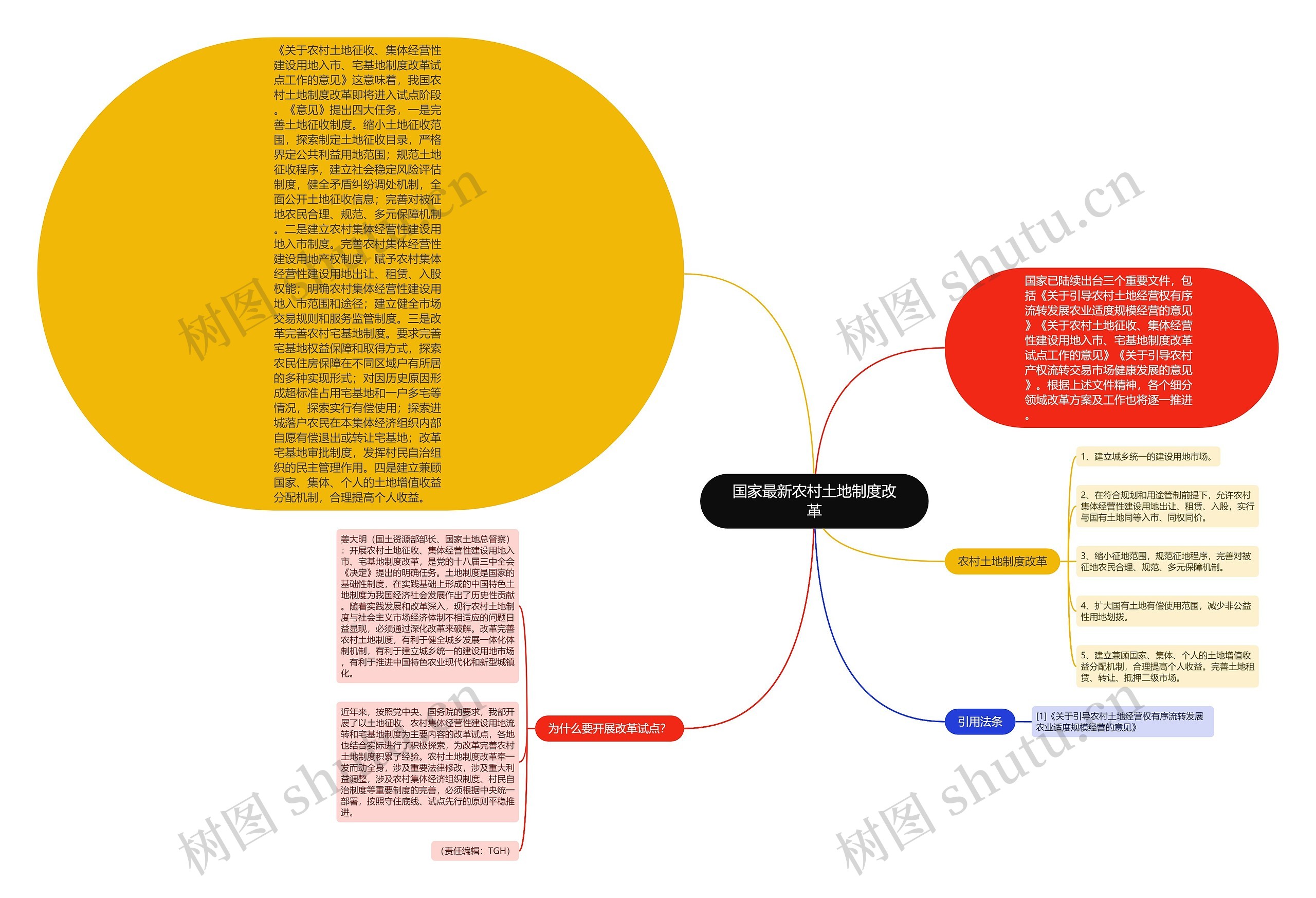 国家最新农村土地制度改革思维导图