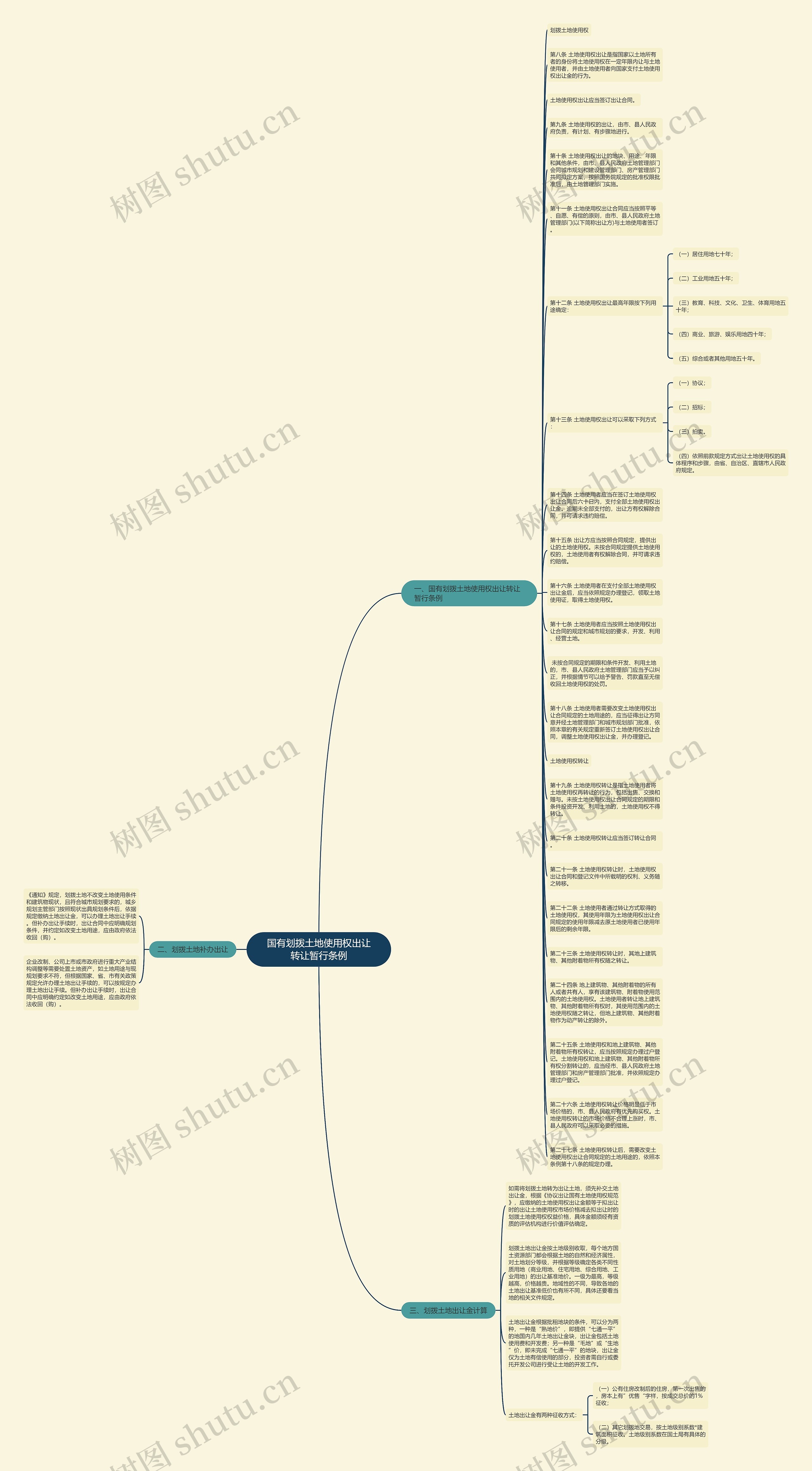国有划拨土地使用权出让转让暂行条例思维导图
