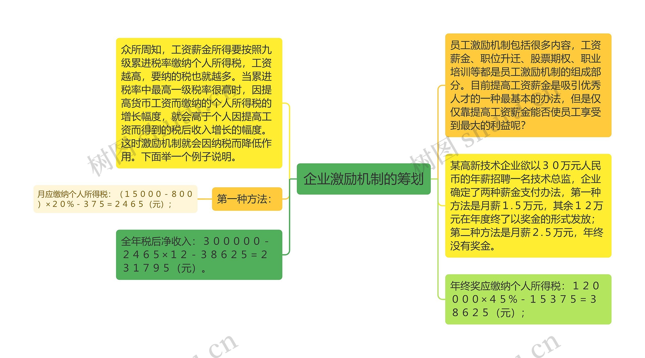 企业激励机制的筹划思维导图