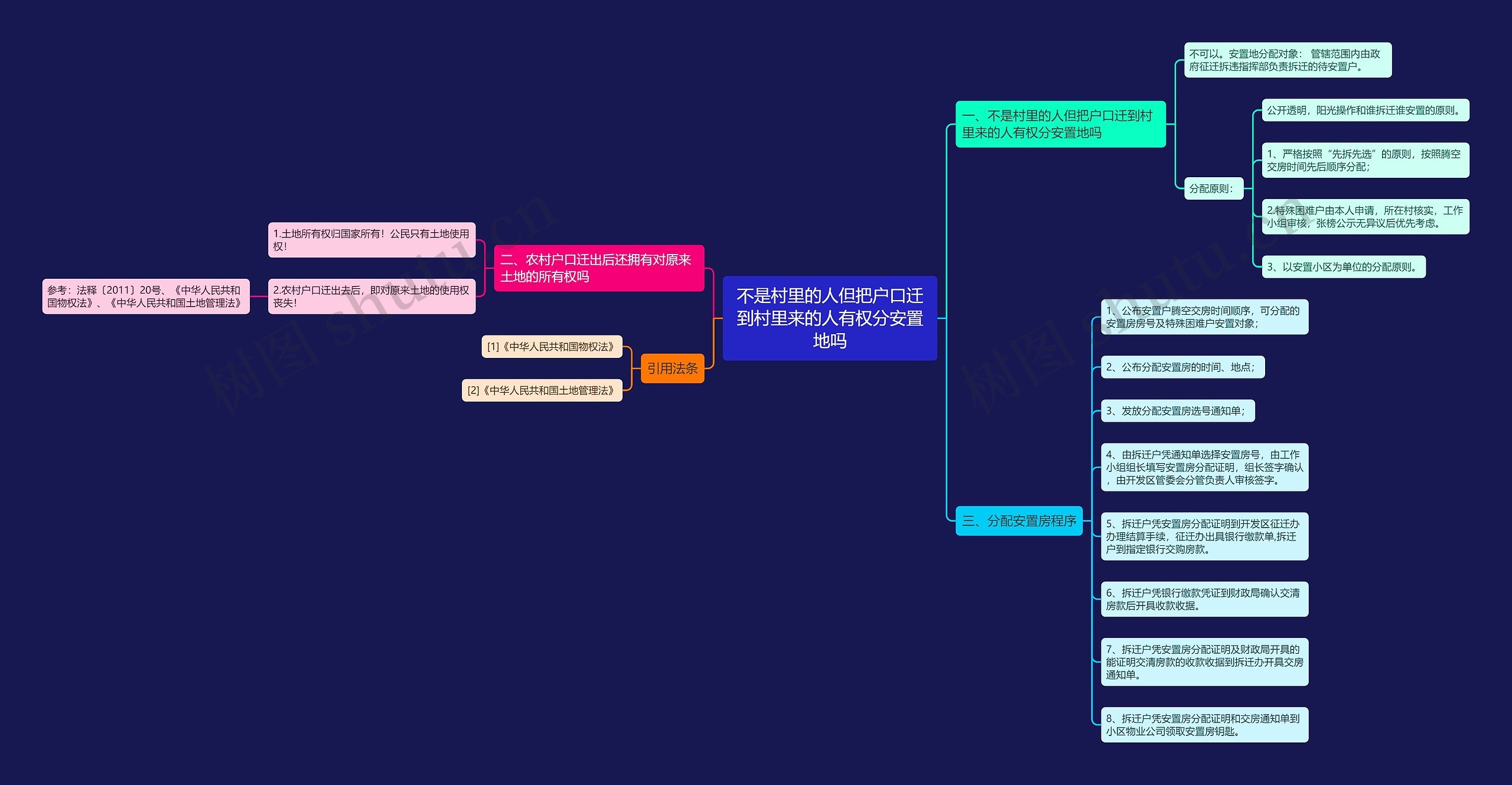 不是村里的人但把户口迁到村里来的人有权分安置地吗思维导图