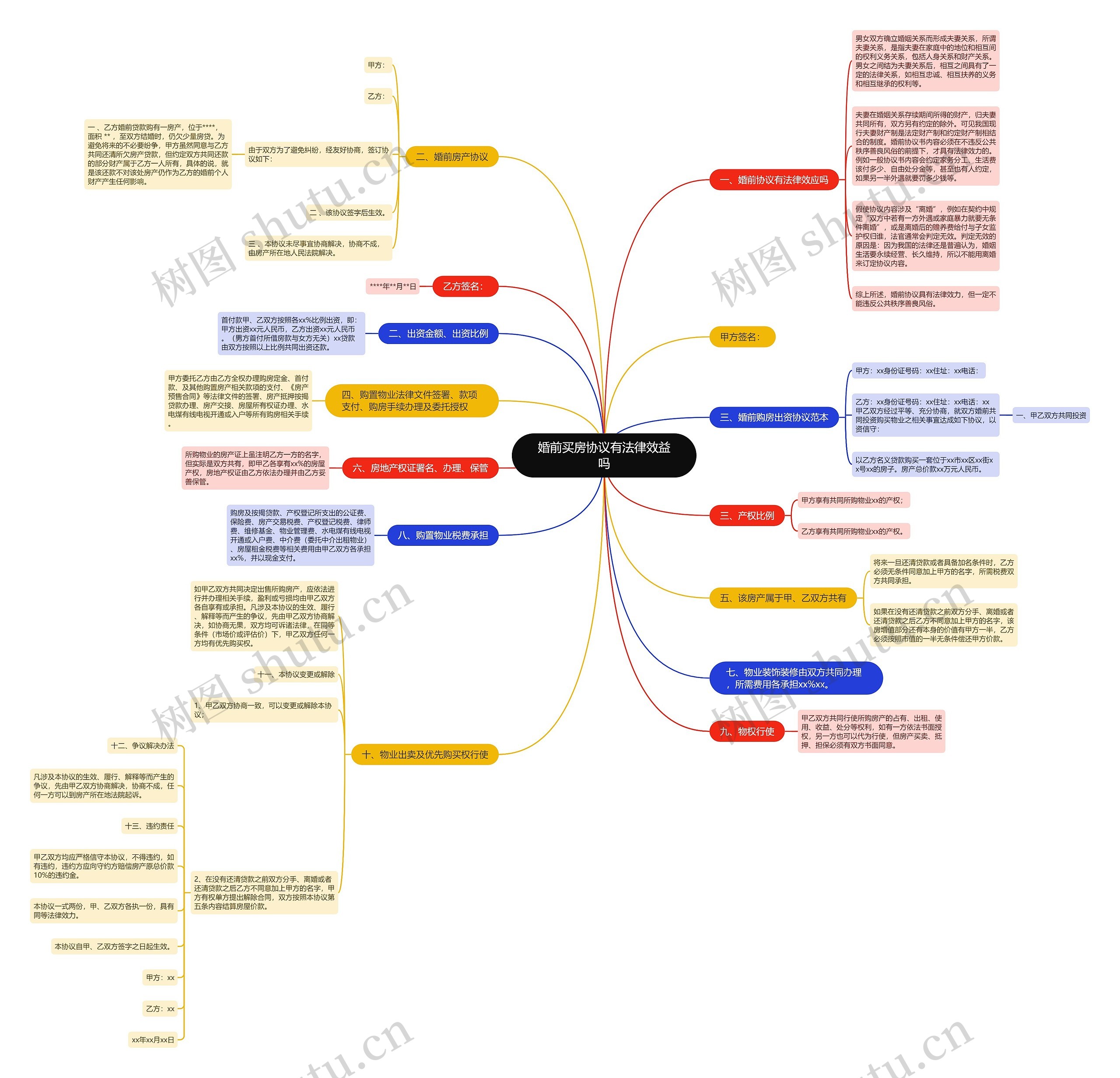 婚前买房协议有法律效益吗思维导图