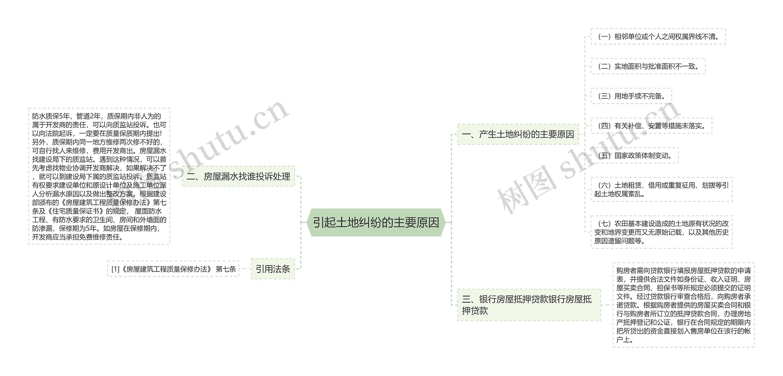 引起土地纠纷的主要原因思维导图