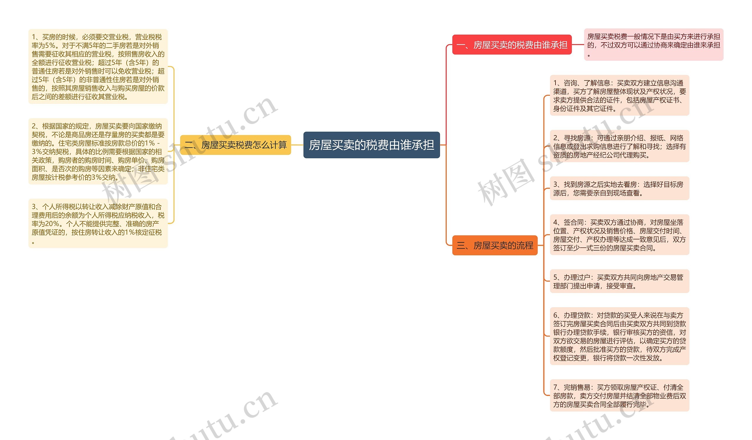 房屋买卖的税费由谁承担 房屋买卖的税费由谁承担