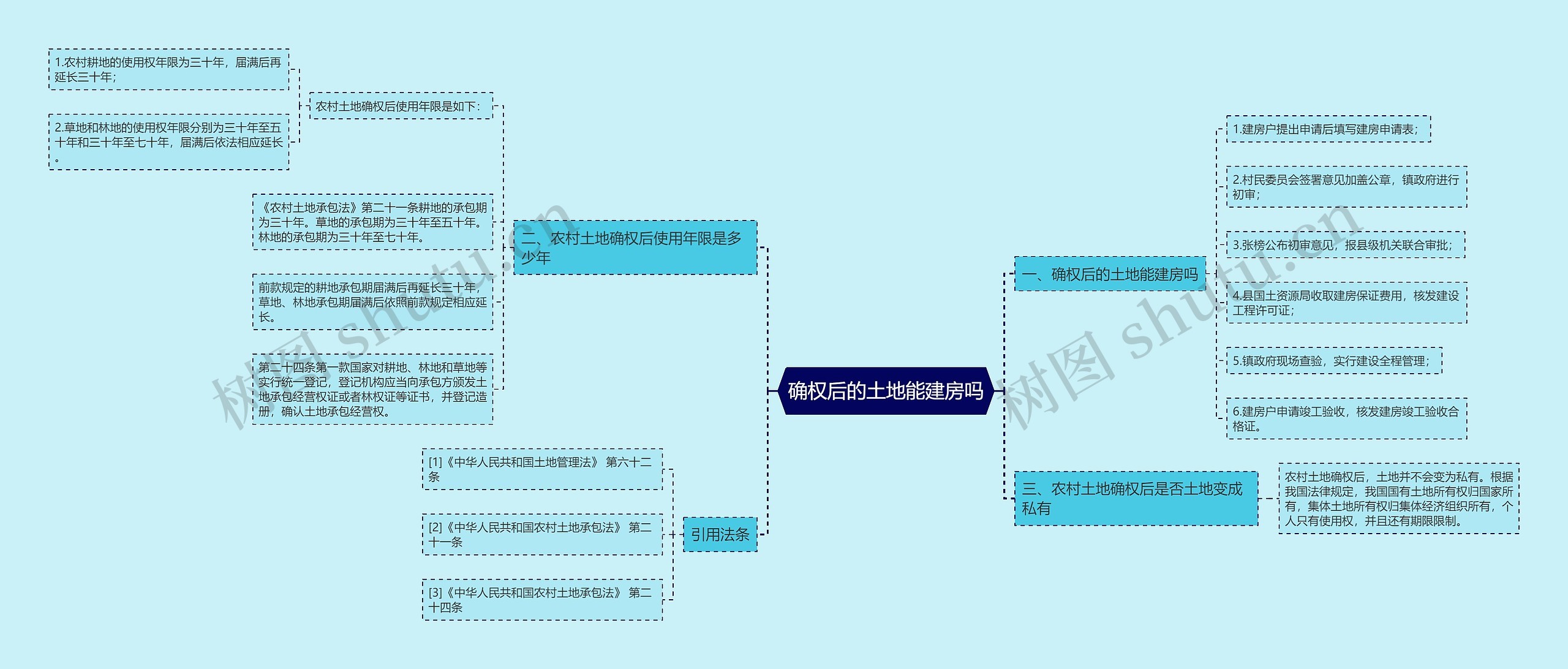 确权后的土地能建房吗思维导图