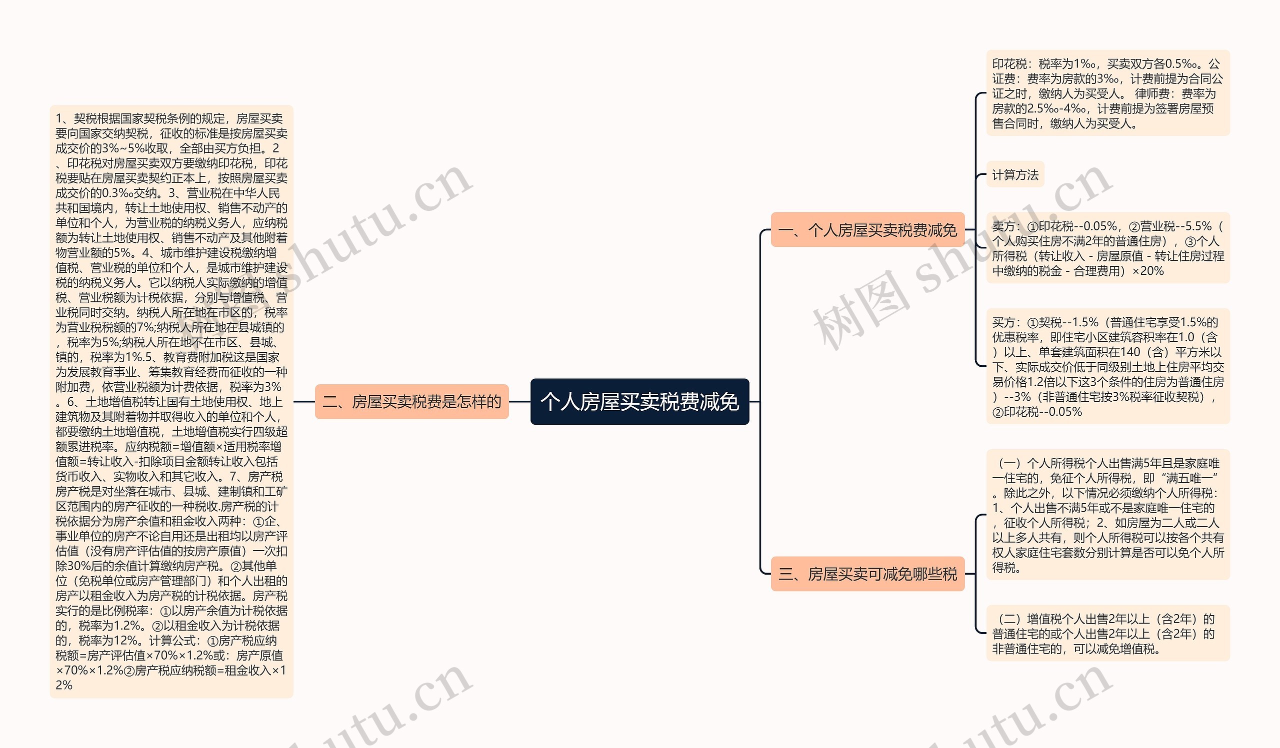 个人房屋买卖税费减免