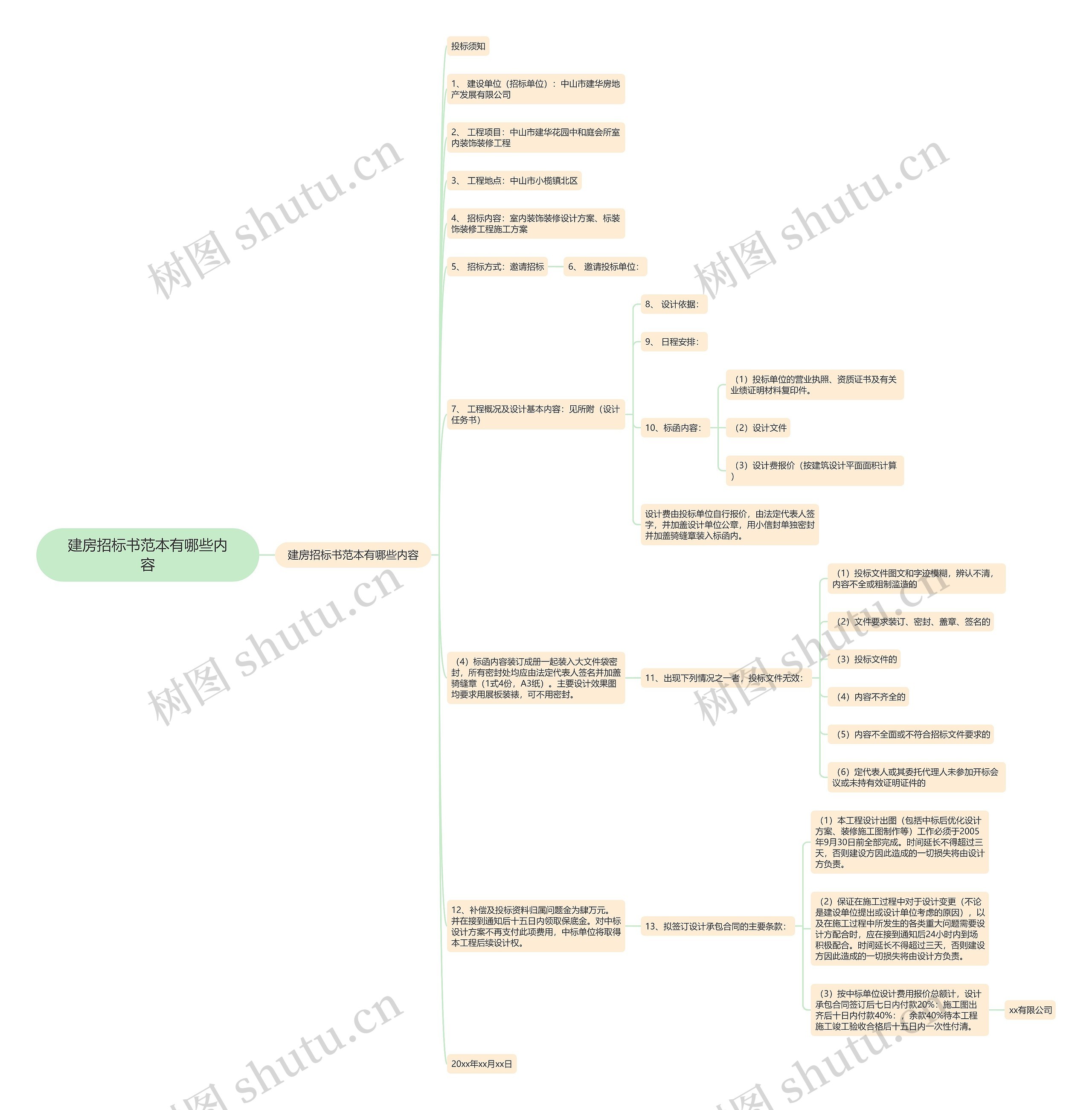 建房招标书范本有哪些内容思维导图
