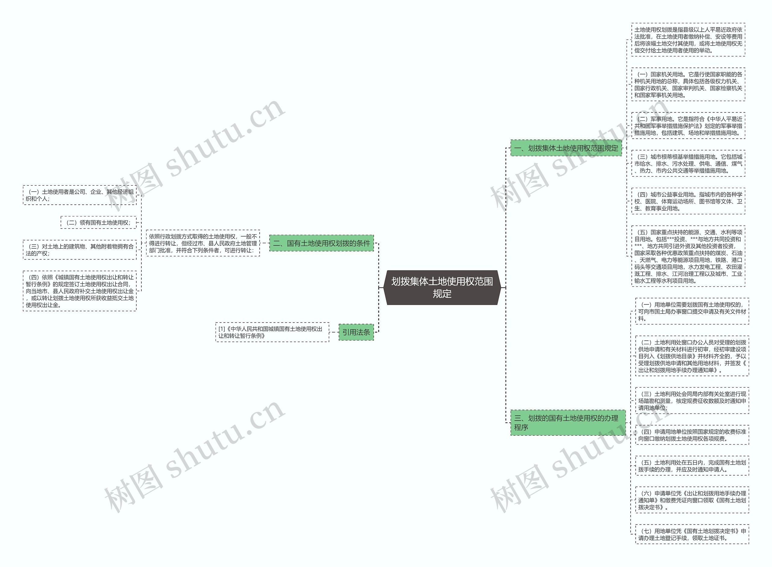 划拨集体土地使用权范围规定思维导图