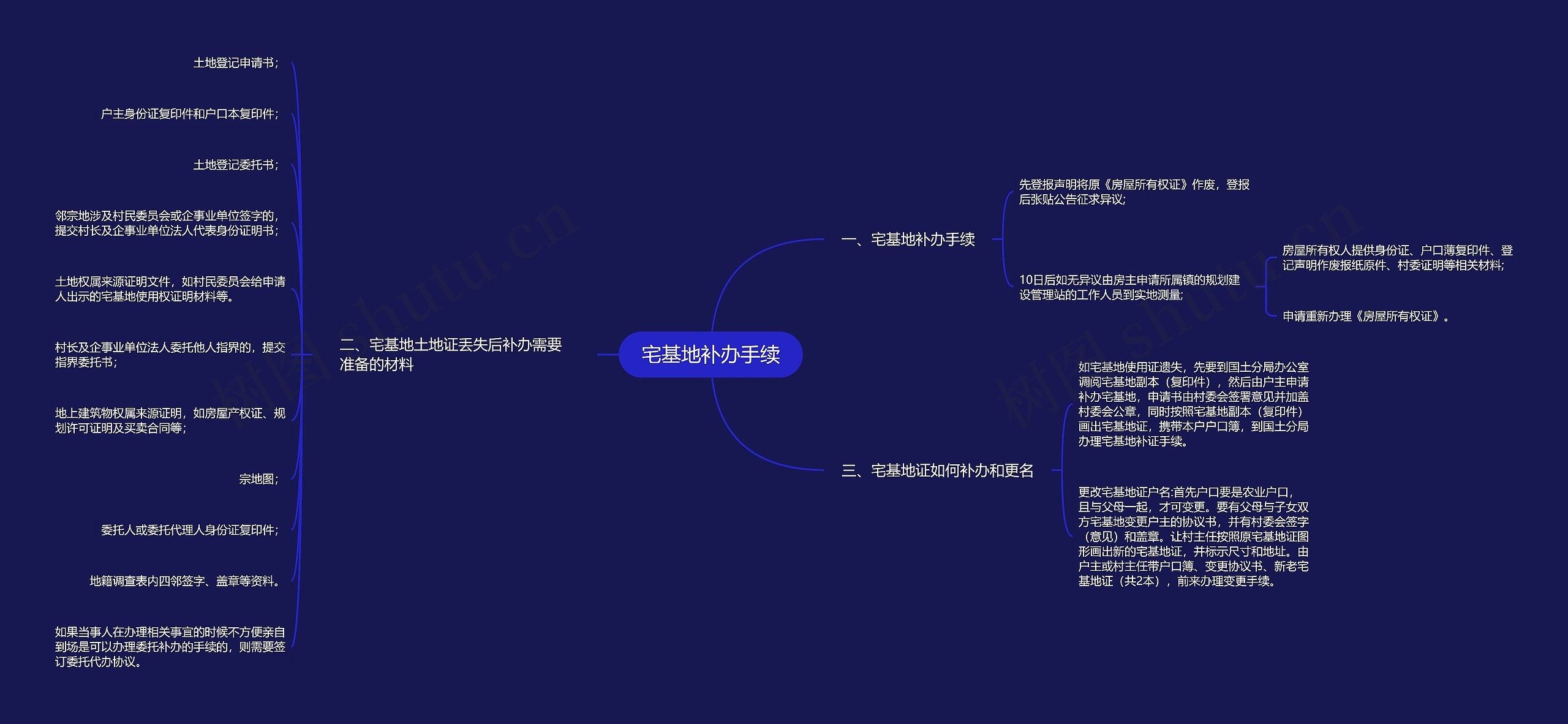 宅基地补办手续思维导图