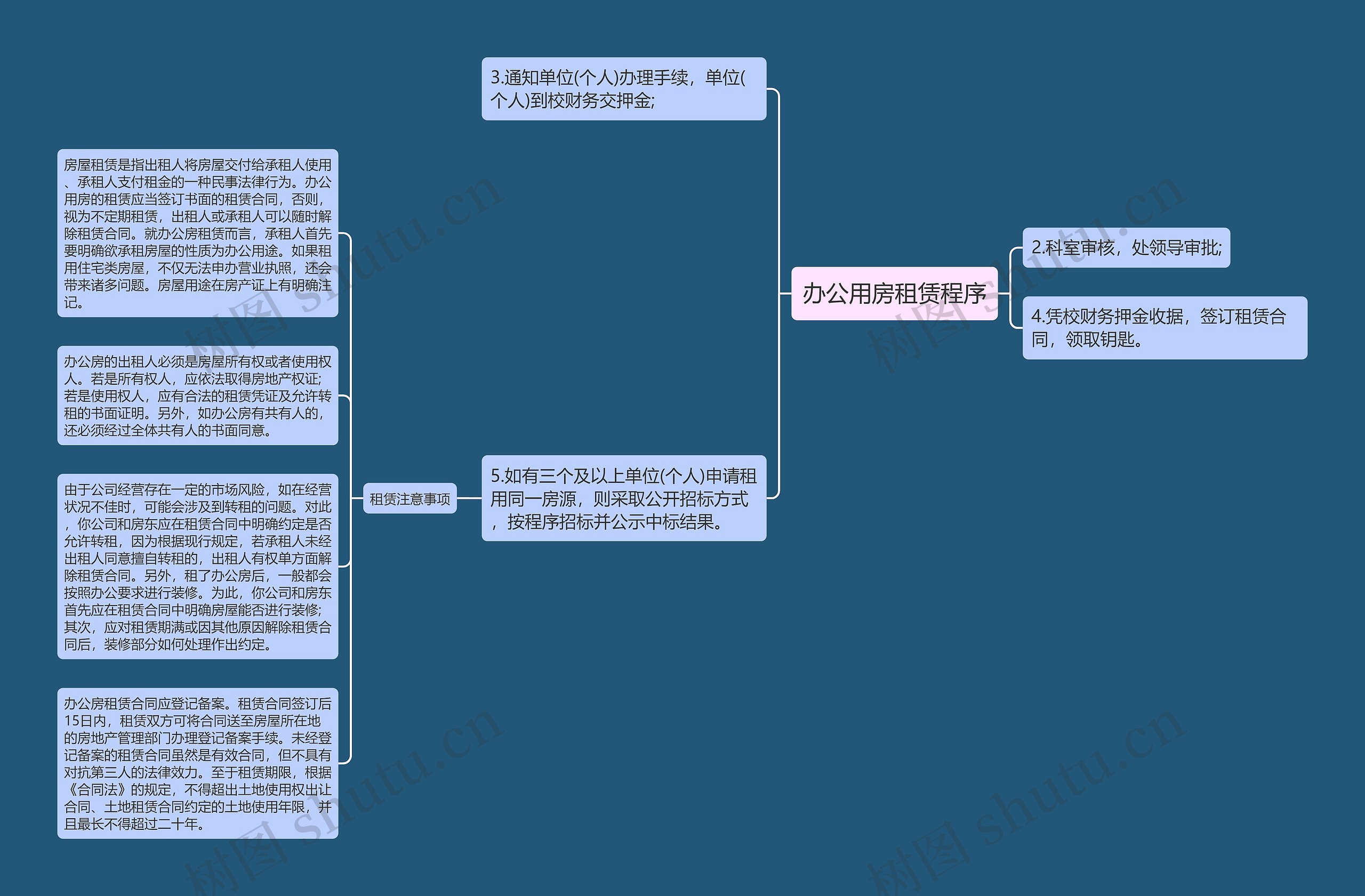 办公用房租赁程序思维导图