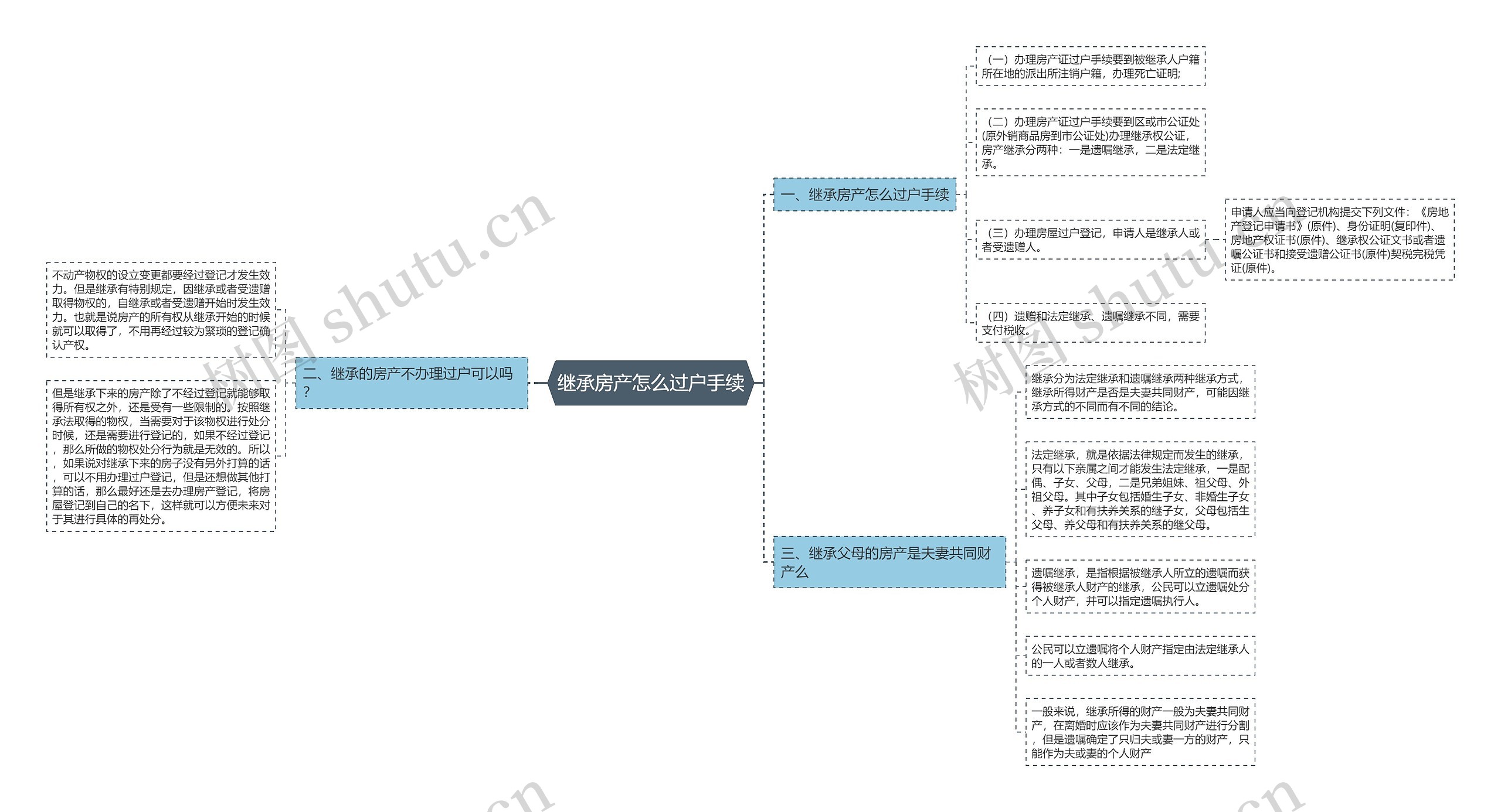 继承房产怎么过户手续思维导图