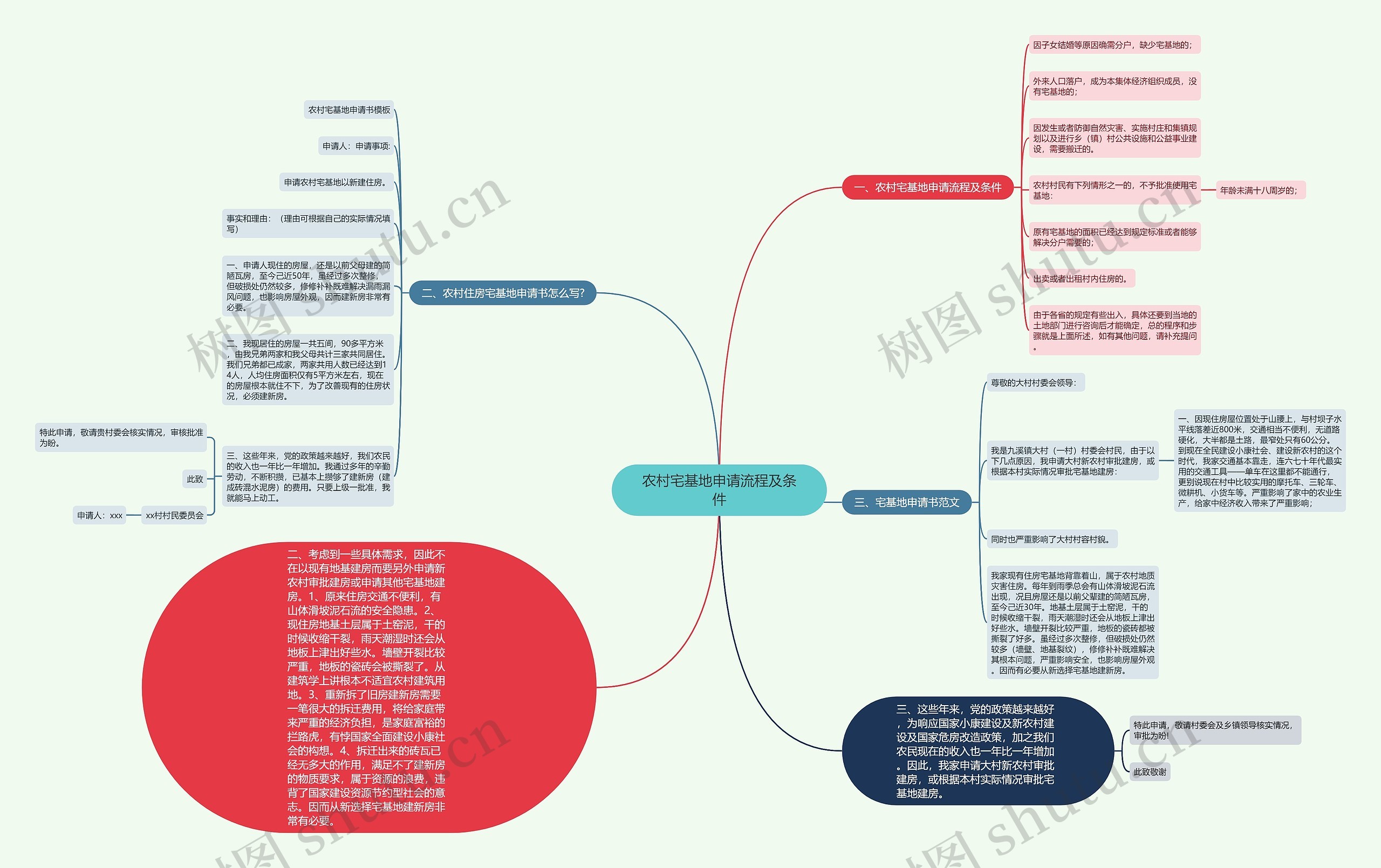 农村宅基地申请流程及条件思维导图