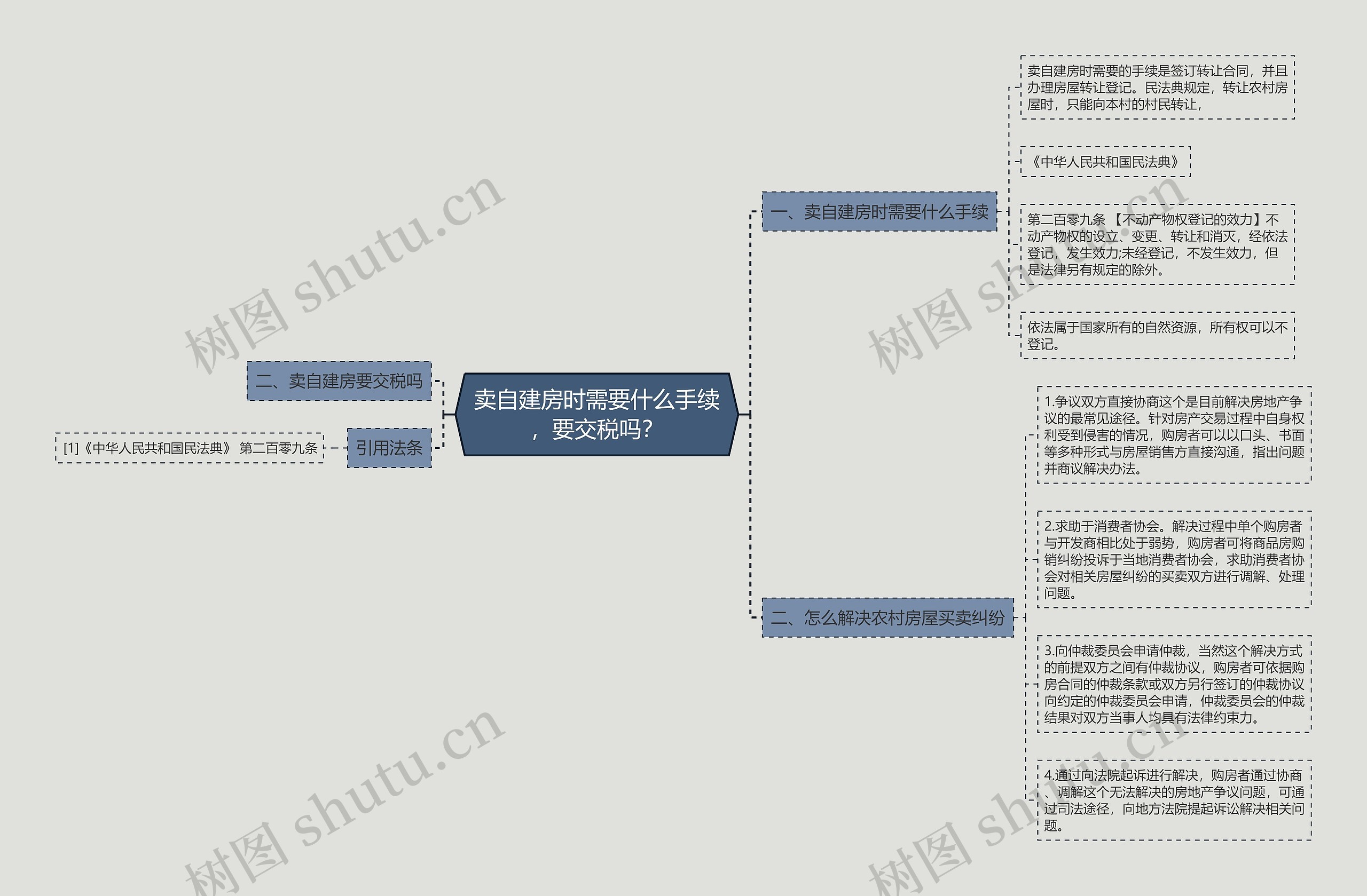 卖自建房时需要什么手续，要交税吗？思维导图