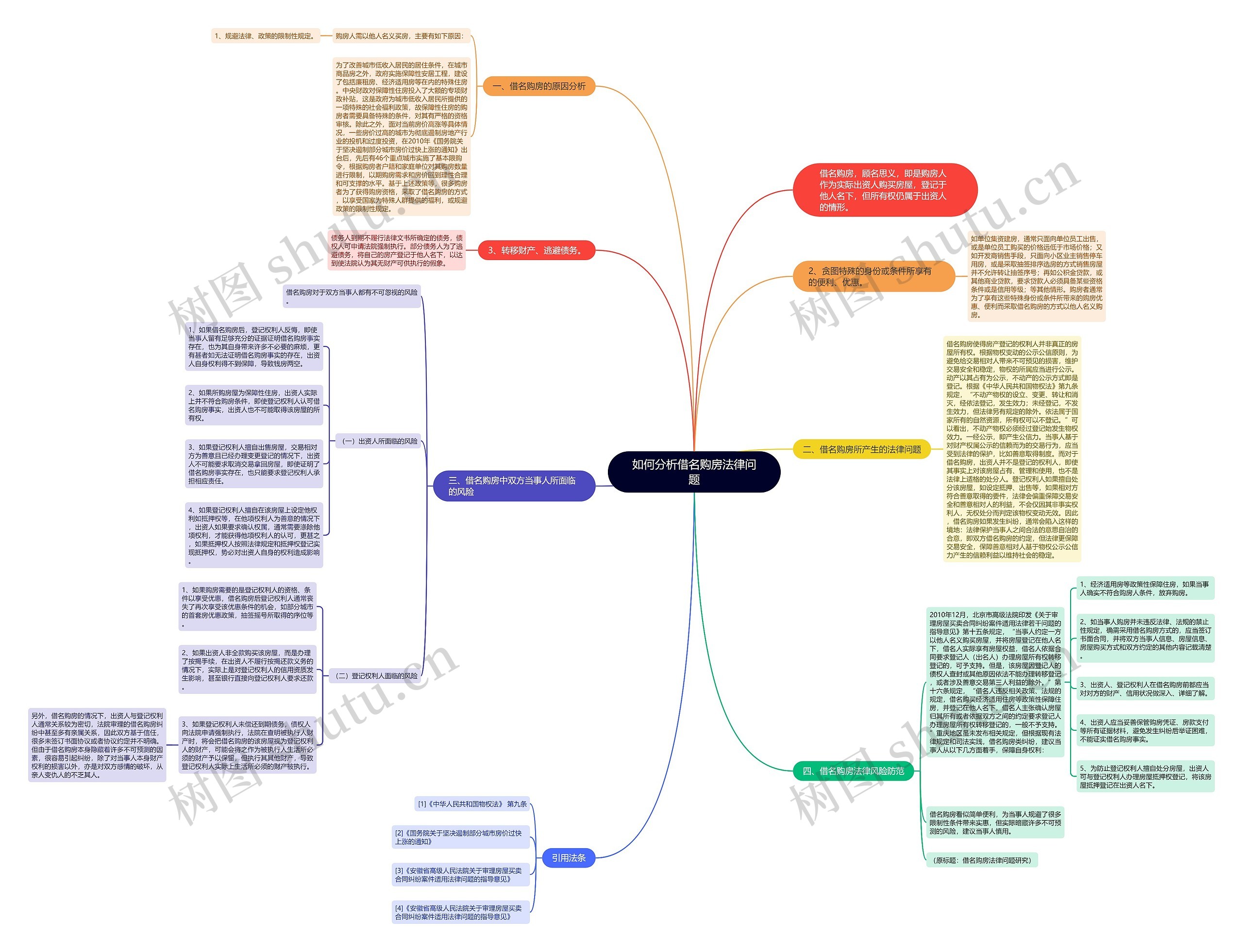 如何分析借名购房法律问题思维导图