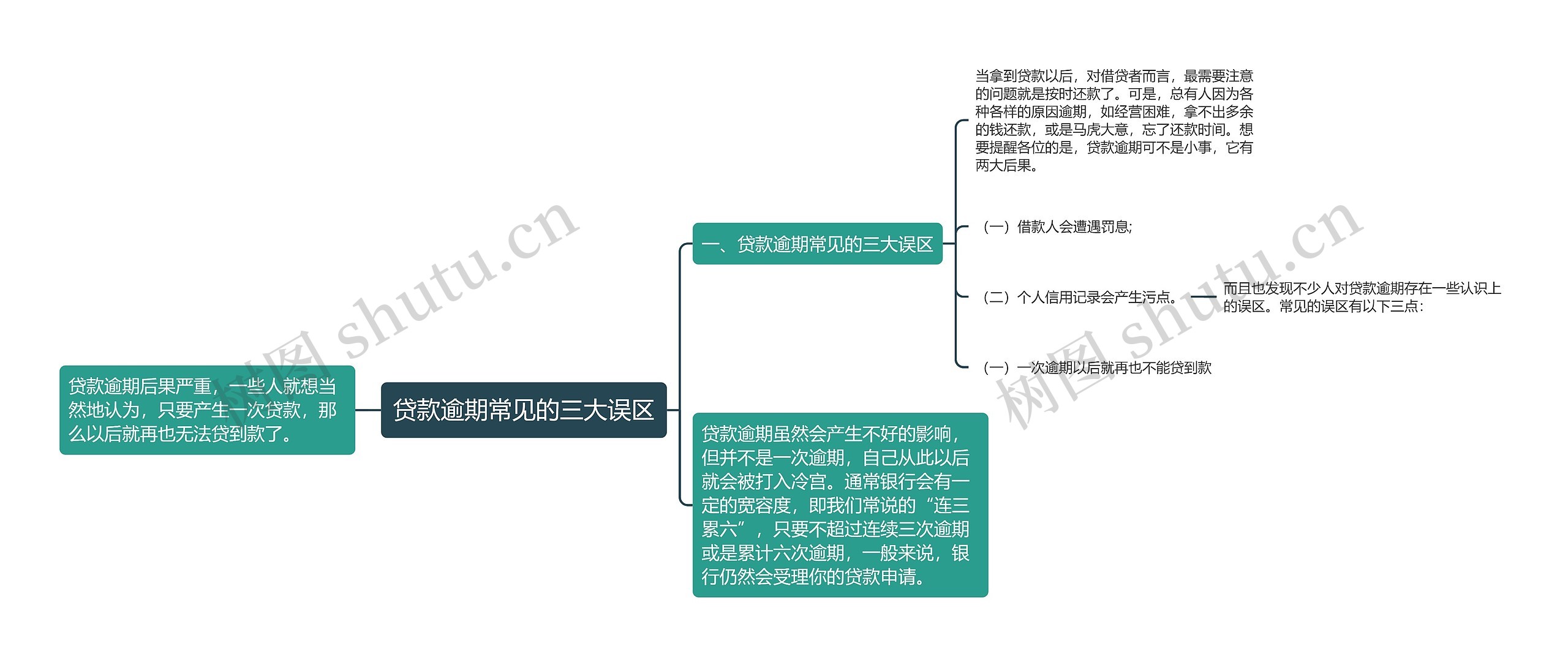 贷款逾期常见的三大误区思维导图