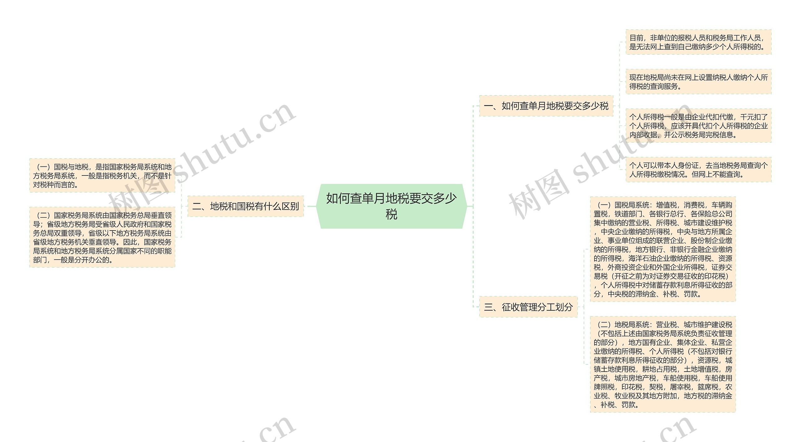 如何查单月地税要交多少税思维导图