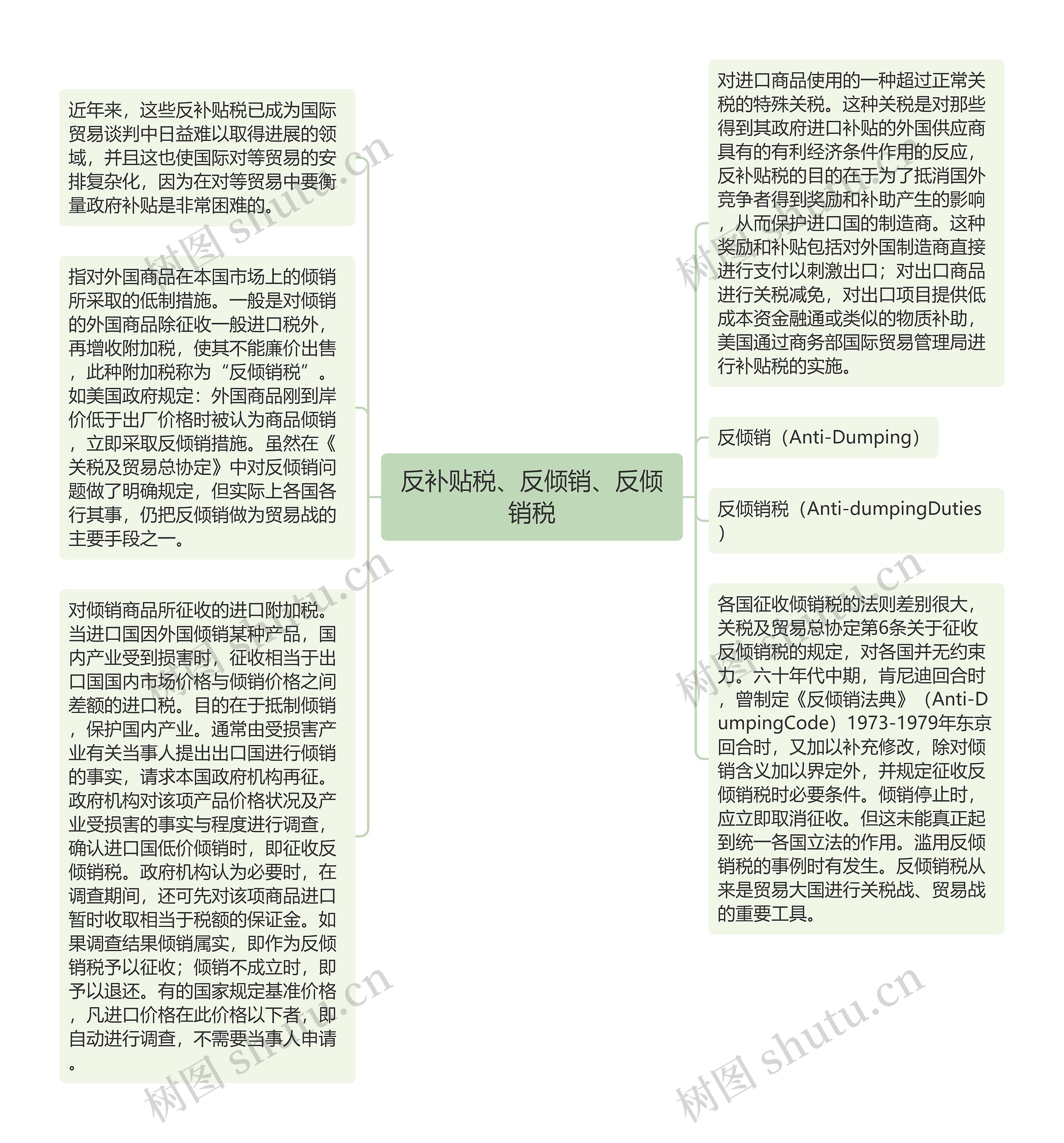 反补贴税、反倾销、反倾销税