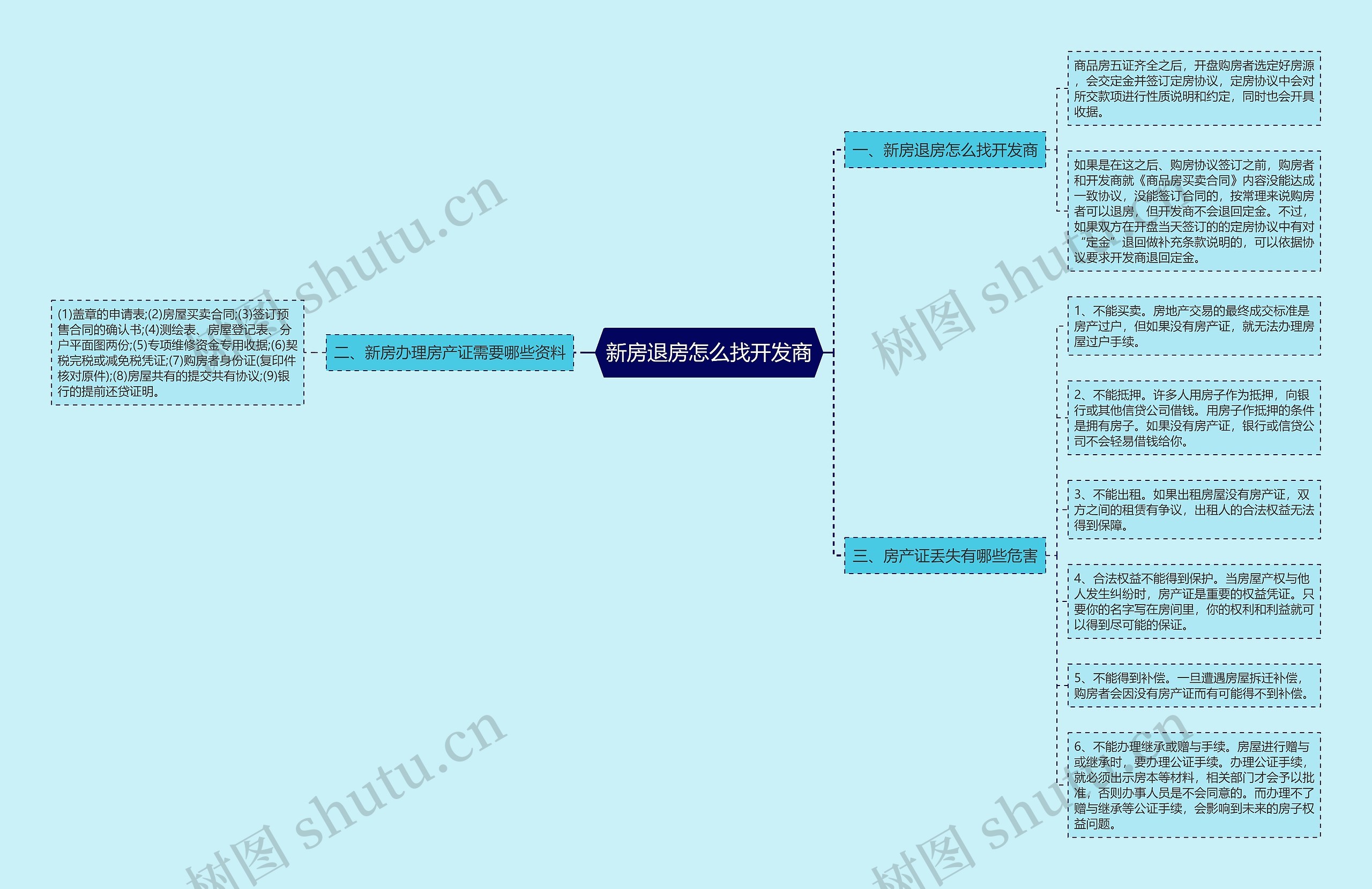 新房退房怎么找开发商思维导图