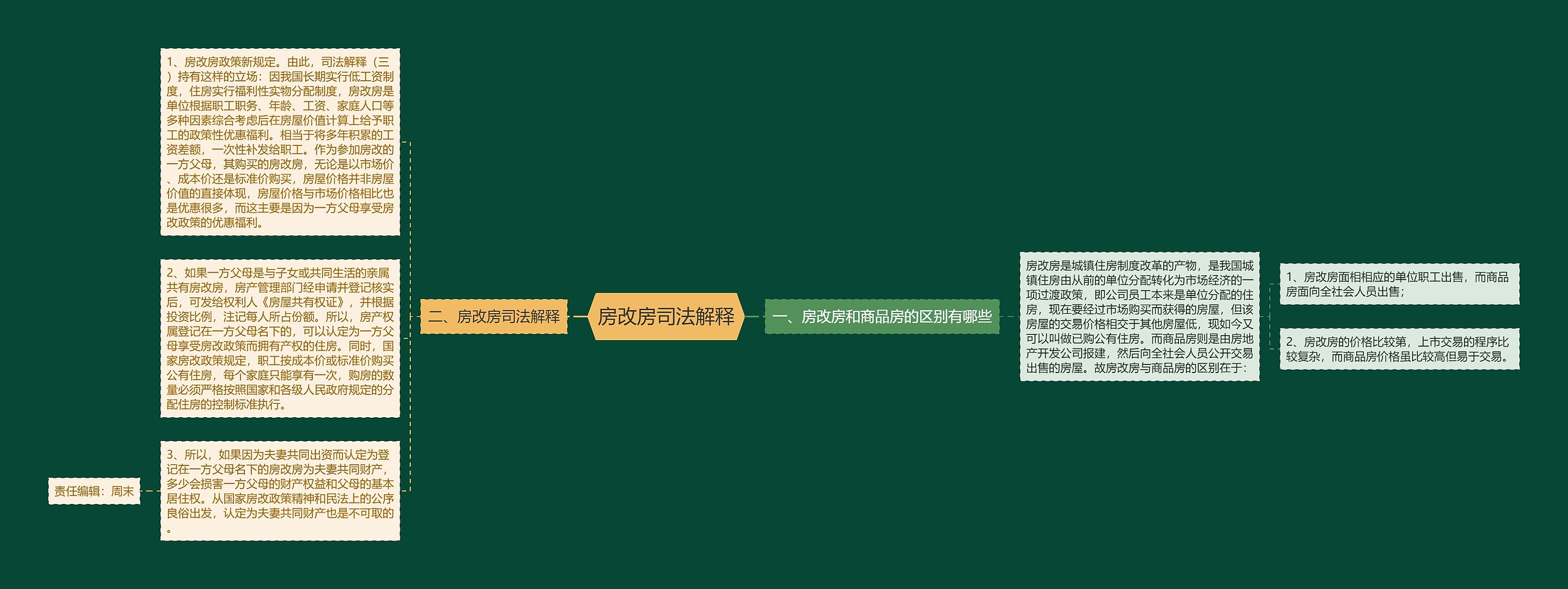 房改房司法解释思维导图