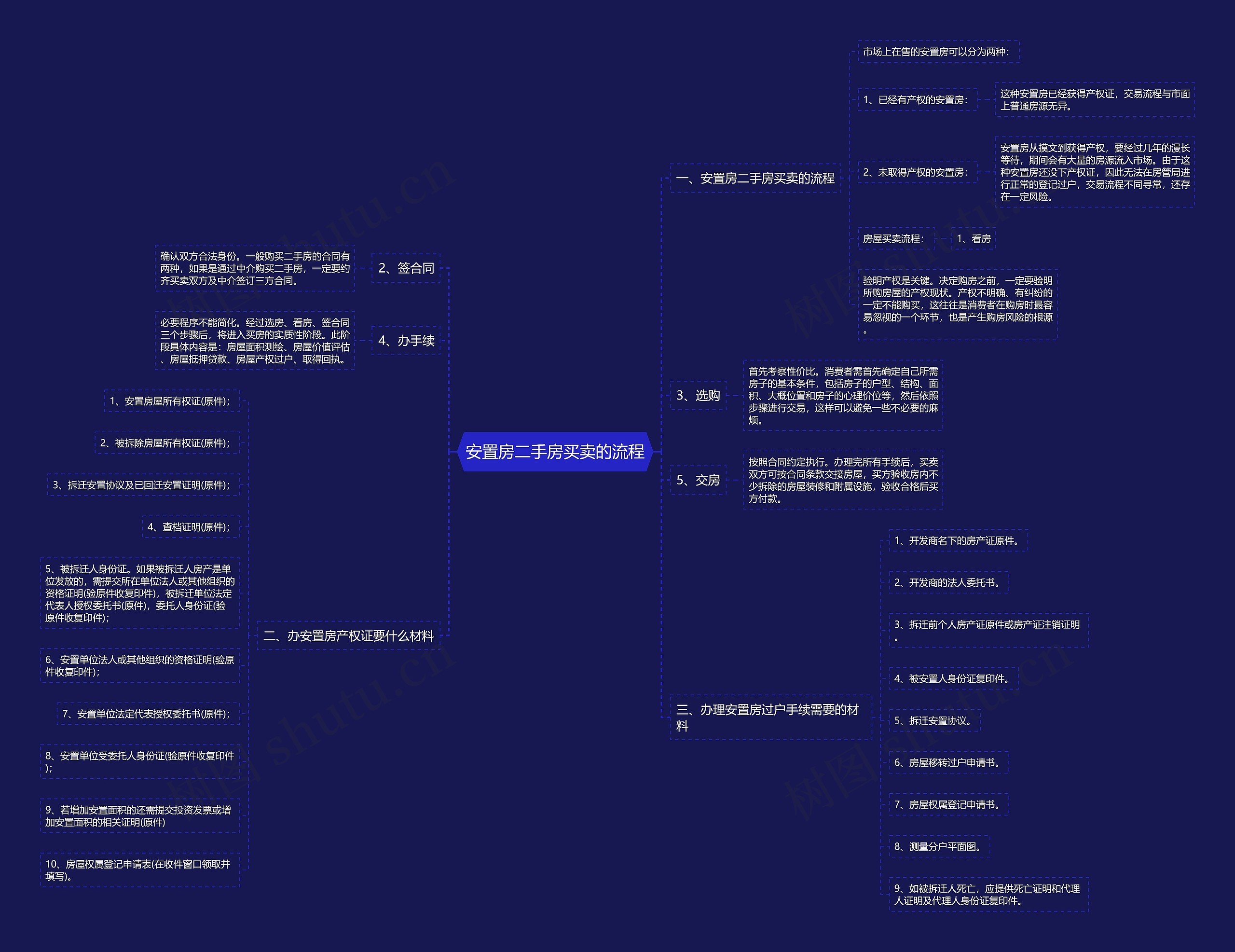 安置房二手房买卖的流程思维导图