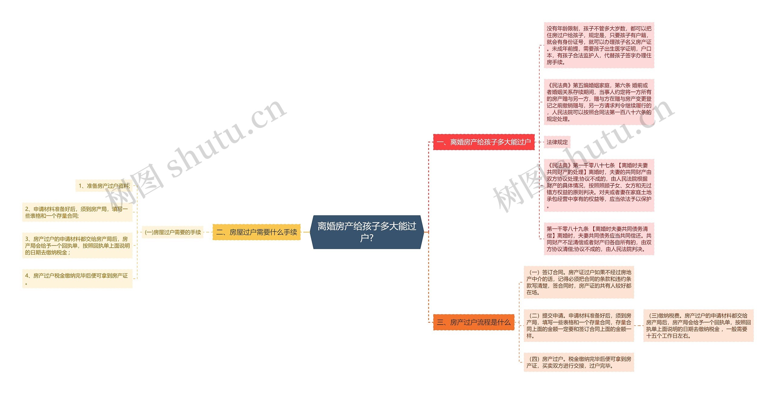 离婚房产给孩子多大能过户?思维导图