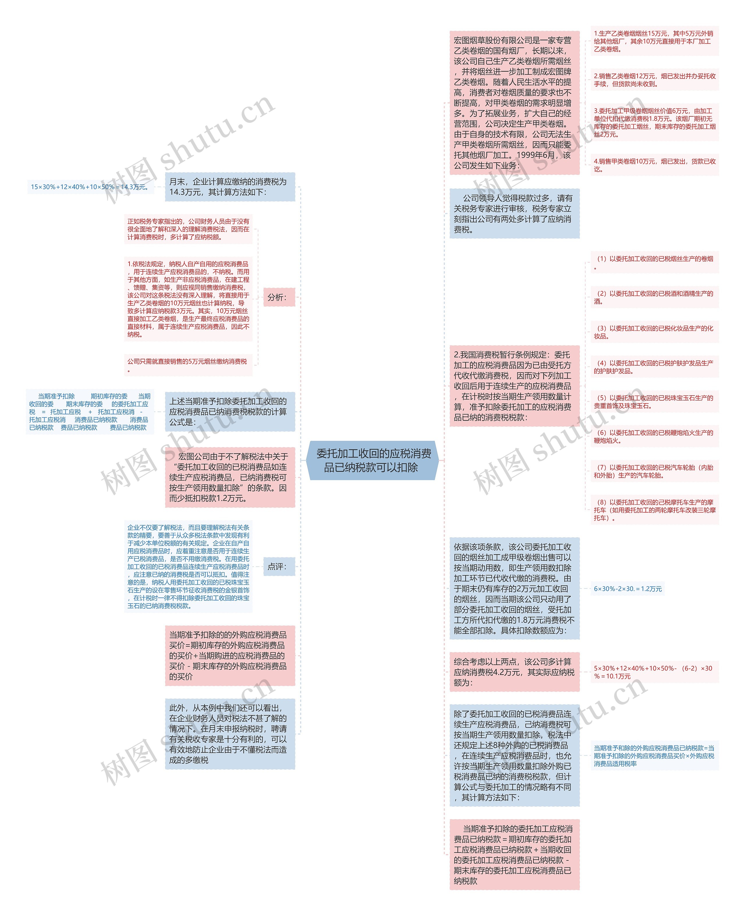  委托加工收回的应税消费品已纳税款可以扣除 思维导图