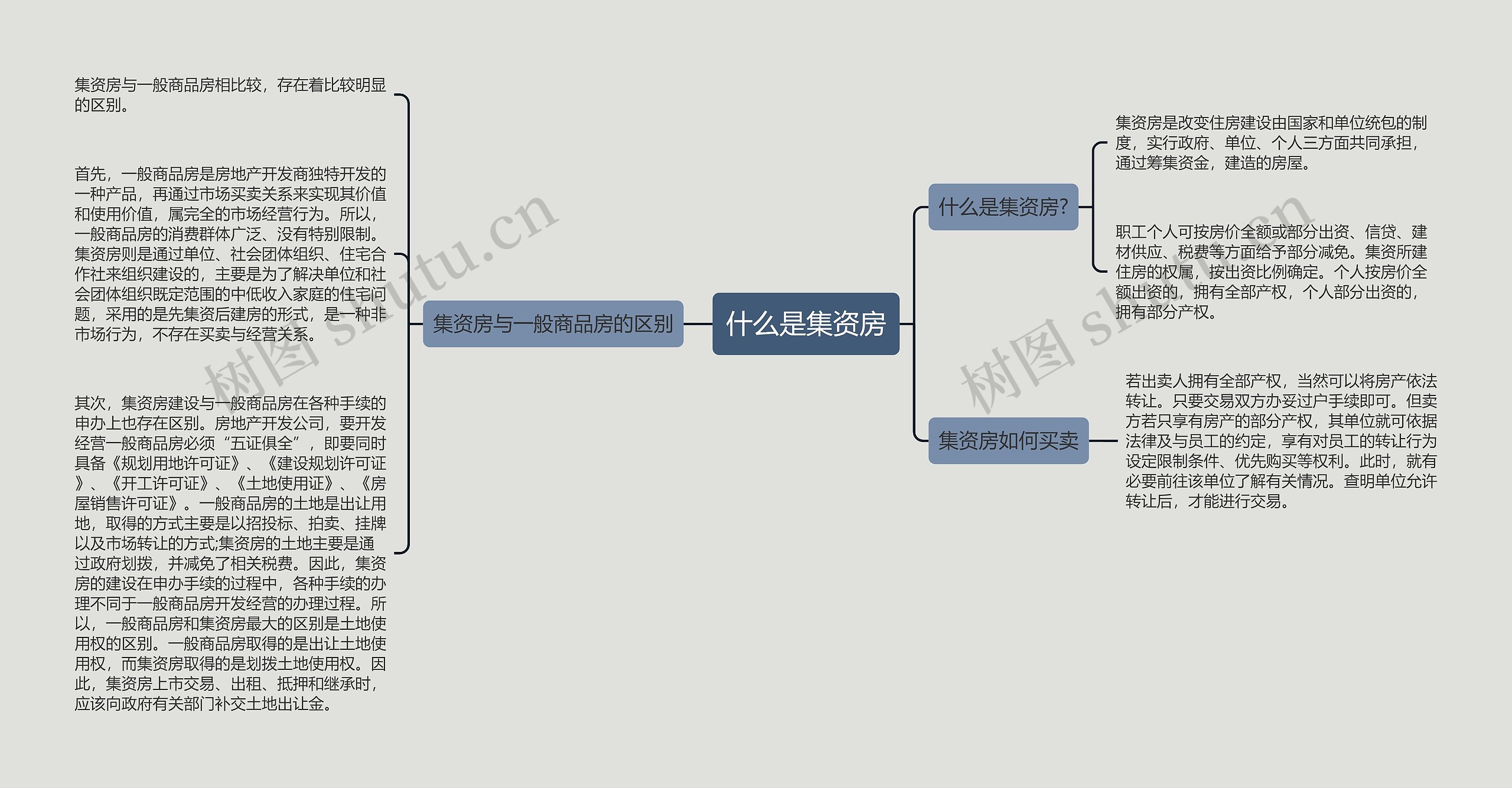 什么是集资房思维导图