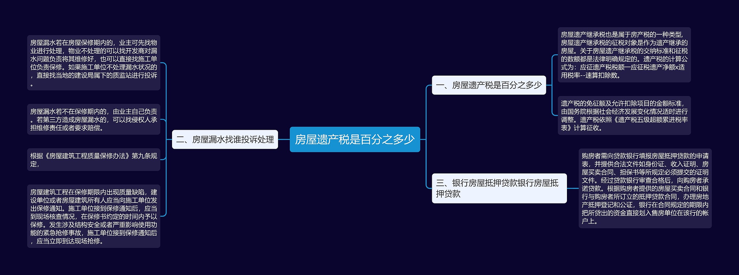 房屋遗产税是百分之多少思维导图